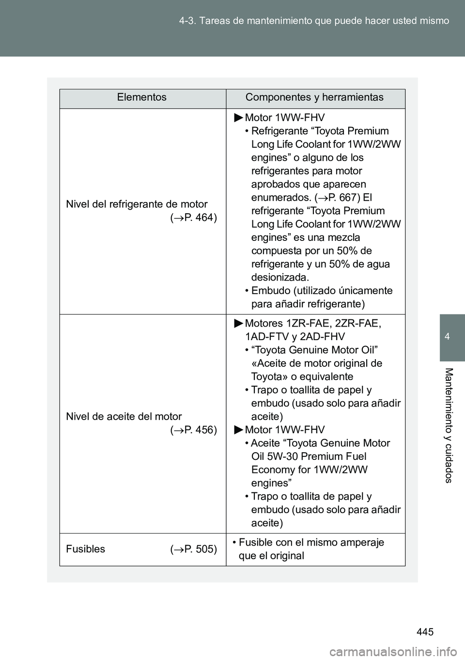 TOYOTA VERSO 2014  Manual del propietario (in Spanish) 445 4-3. Tareas de mantenimiento que puede hacer usted mismo
4
Mantenimiento y cuidados
ElementosComponentes y herramientas
Nivel del refrigerante de motor
(P. 464)
Motor 1WW-FHV
• Refrigerante 