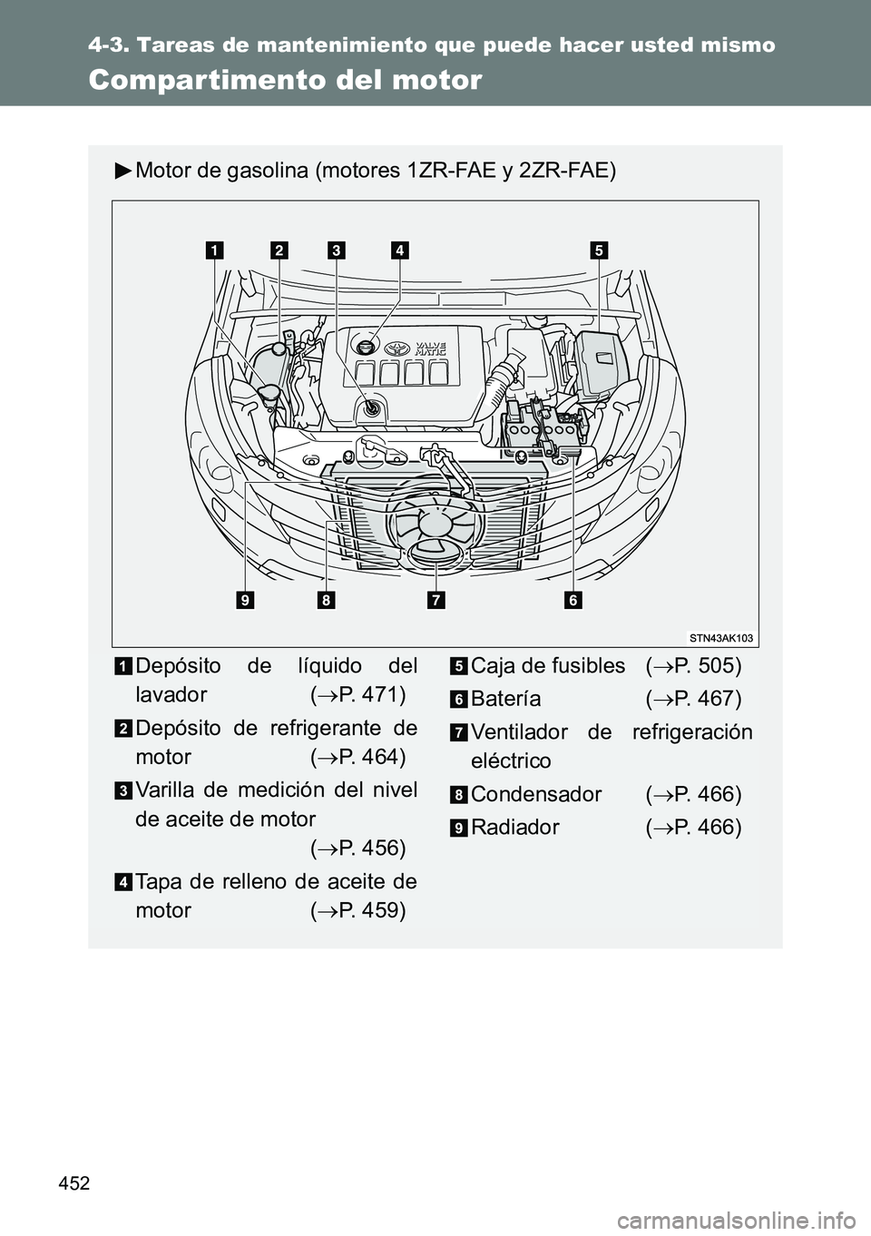 TOYOTA VERSO 2014 Manual del propietario (in Spanish) 452
4-3. Tareas de mantenimiento que puede hacer usted mismo
Compar timento del motor
Motor de gasolina (motores 1ZR-FAE y 2ZR-FAE)
Depósito de líquido del
lavador (P. 471)
Depósito de refrigera TOYOTA VERSO 2014 Manual del propietario (in Spanish) 452
4-3. Tareas de mantenimiento que puede hacer usted mismo
Compar timento del motor
Motor de gasolina (motores 1ZR-FAE y 2ZR-FAE)
Depósito de líquido del
lavador (P. 471)
Depósito de refrigera