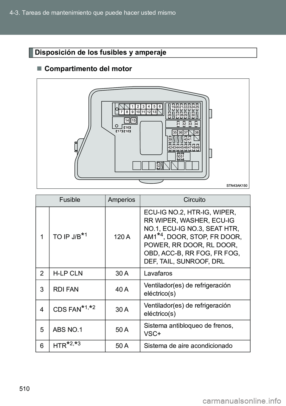 TOYOTA VERSO 2014  Manual del propietario (in Spanish) 510 4-3. Tareas de mantenimiento que puede hacer usted mismo
Disposición de los fusibles y amperaje
Compartimento del motor
FusibleAmperiosCircuito
1TO IP J/B*1120 AECU-IG NO.2, HTR-IG, WIPER, 
RR