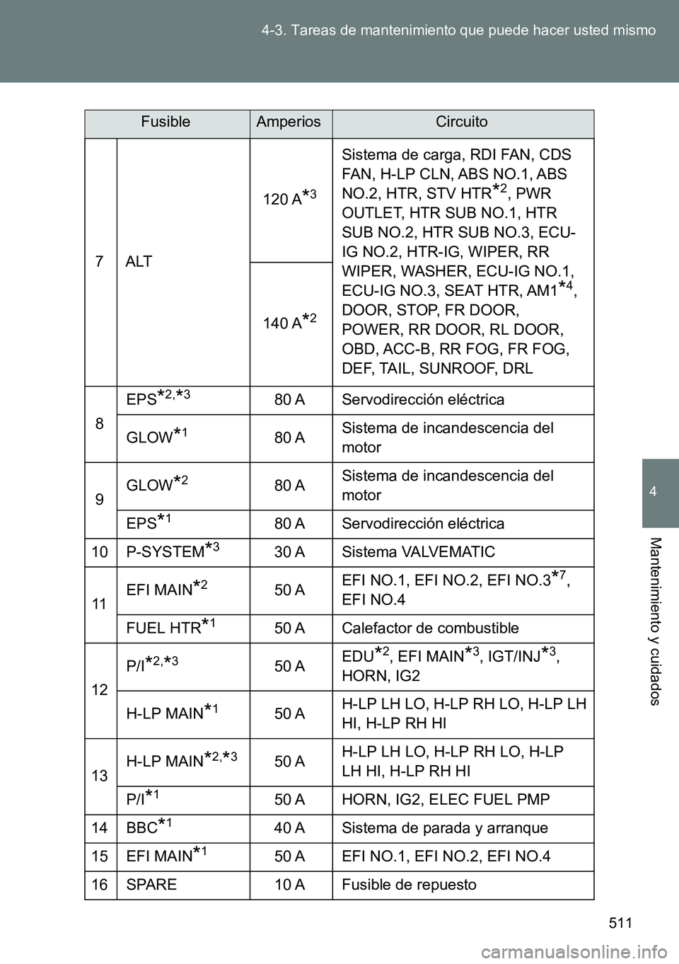 TOYOTA VERSO 2014 Manual del propietario (in Spanish) 511 4-3. Tareas de mantenimiento que puede hacer usted mismo
4
Mantenimiento y cuidados
7ALT120 A
*3
Sistema de carga, RDI FAN, CDS
FAN, H-LP CLN, ABS NO.1, ABS
NO.2, HTR, STV HTR
*2, PWR
OUTLET, H TOYOTA VERSO 2014 Manual del propietario (in Spanish) 511 4-3. Tareas de mantenimiento que puede hacer usted mismo
4
Mantenimiento y cuidados
7ALT120 A
*3
Sistema de carga, RDI FAN, CDS
FAN, H-LP CLN, ABS NO.1, ABS
NO.2, HTR, STV HTR
*2, PWR
OUTLET, H