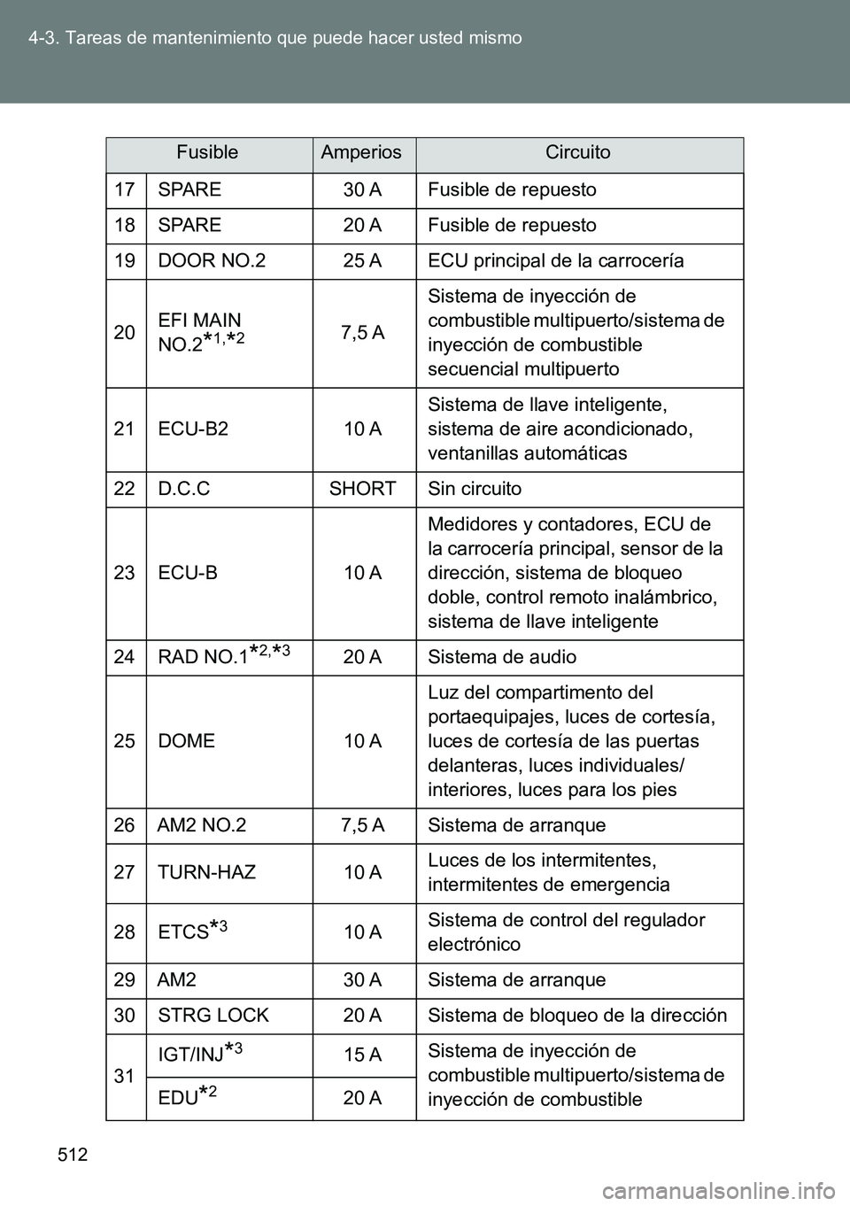 TOYOTA VERSO 2014 Manual del propietario (in Spanish) 512 4-3. Tareas de mantenimiento que puede hacer usted mismo
17 SPARE 30 A Fusible de repuesto
18 SPARE 20 A Fusible de repuesto
19 DOOR NO.2 25 A ECU principal de la carrocería
20EFI MAIN
NO.2
*1,* TOYOTA VERSO 2014 Manual del propietario (in Spanish) 512 4-3. Tareas de mantenimiento que puede hacer usted mismo
17 SPARE 30 A Fusible de repuesto
18 SPARE 20 A Fusible de repuesto
19 DOOR NO.2 25 A ECU principal de la carrocería
20EFI MAIN
NO.2
*1,*
