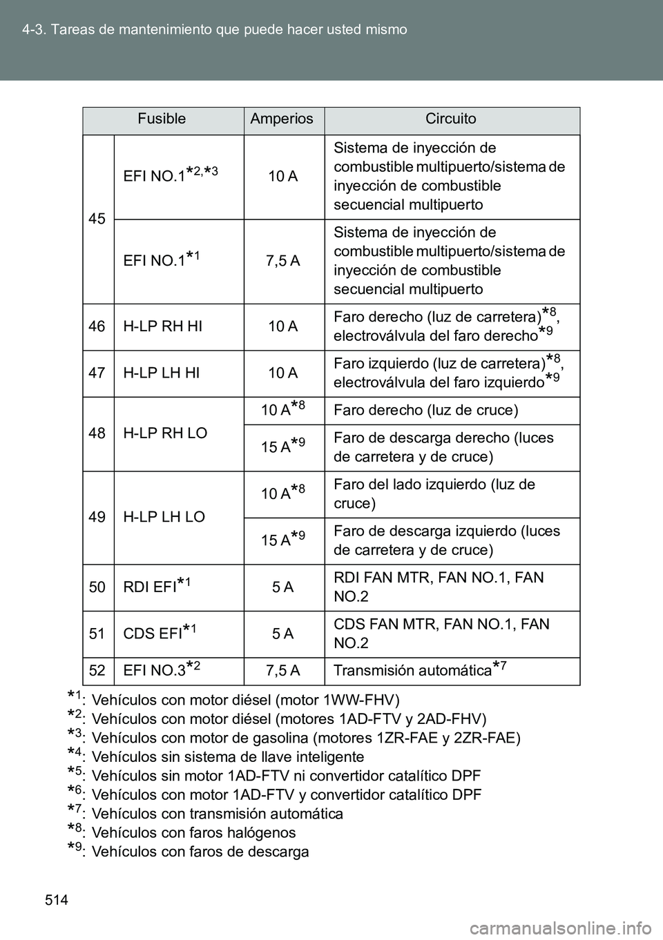 TOYOTA VERSO 2014 Manual del propietario (in Spanish) 514 4-3. Tareas de mantenimiento que puede hacer usted mismo
*1: Vehículos con motor diésel (motor 1WW-FHV)
*2: Vehículos con motor diésel (motores 1AD-FTV y 2AD-FHV)
*3: Vehículos con motor de g TOYOTA VERSO 2014 Manual del propietario (in Spanish) 514 4-3. Tareas de mantenimiento que puede hacer usted mismo
*1: Vehículos con motor diésel (motor 1WW-FHV)
*2: Vehículos con motor diésel (motores 1AD-FTV y 2AD-FHV)
*3: Vehículos con motor de g