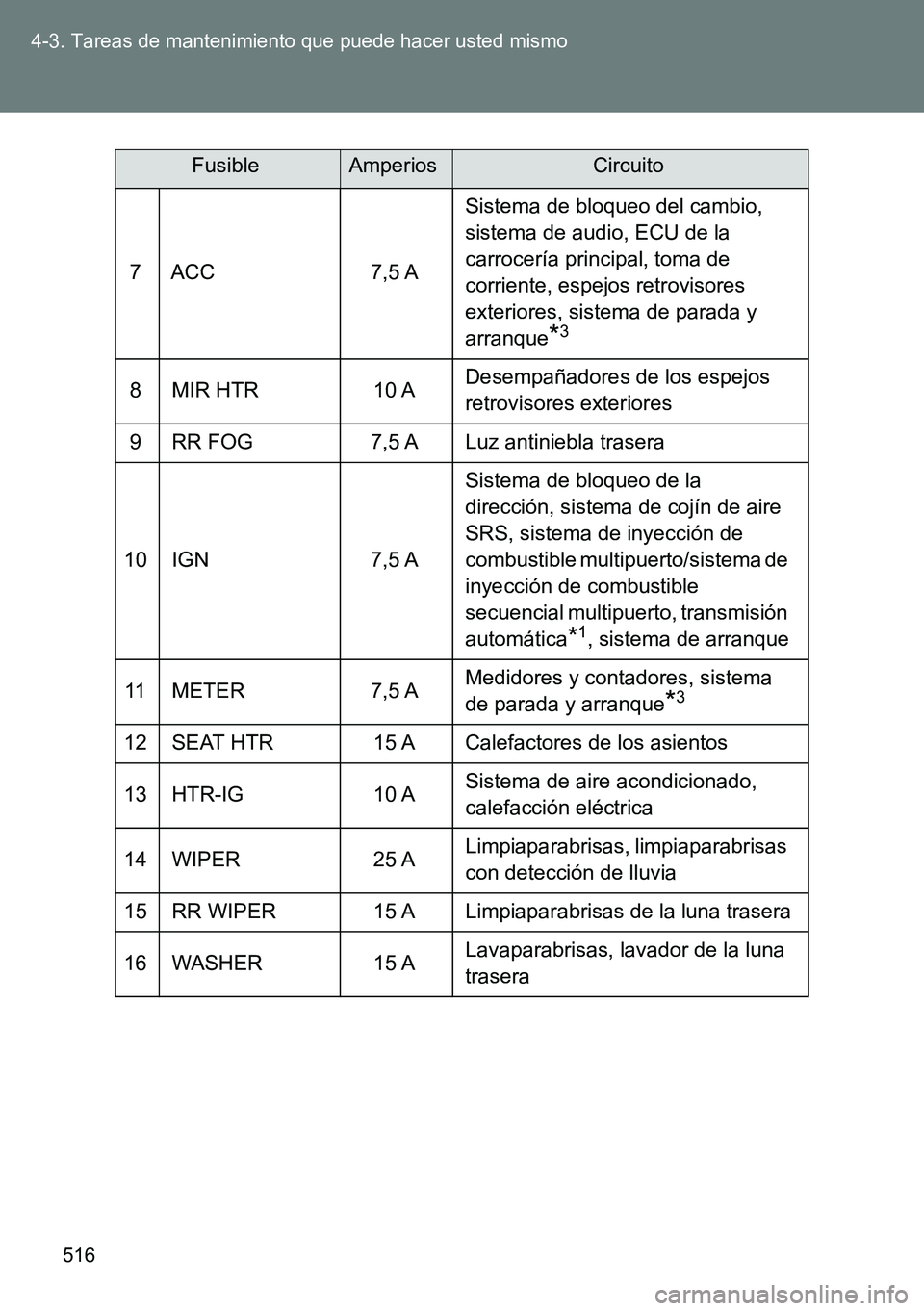 TOYOTA VERSO 2014 Manual del propietario (in Spanish) 516 4-3. Tareas de mantenimiento que puede hacer usted mismo
7 ACC 7,5 ASistema de bloqueo del cambio,
sistema de audio, ECU de la
carrocería principal, toma de
corriente, espejos retrovisores
ex TOYOTA VERSO 2014 Manual del propietario (in Spanish) 516 4-3. Tareas de mantenimiento que puede hacer usted mismo
7 ACC 7,5 ASistema de bloqueo del cambio,
sistema de audio, ECU de la
carrocería principal, toma de
corriente, espejos retrovisores
ex
