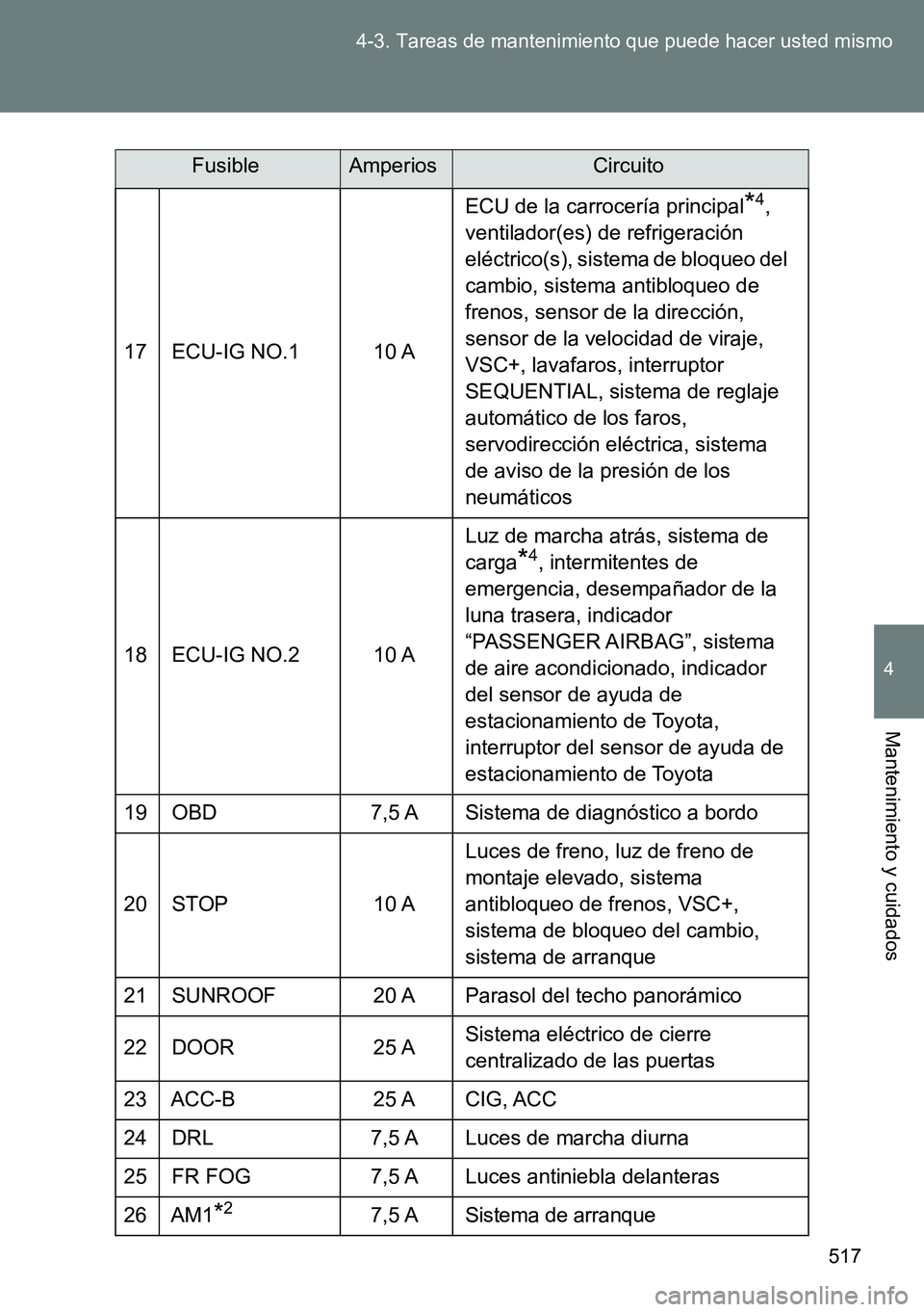 TOYOTA VERSO 2014 Manual del propietario (in Spanish) 517 4-3. Tareas de mantenimiento que puede hacer usted mismo
4
Mantenimiento y cuidados
17 ECU-IG NO.1 10 AECU de la carrocería principal
*4,
ventilador(es) de refrigeración
eléctrico(s), sistem TOYOTA VERSO 2014 Manual del propietario (in Spanish) 517 4-3. Tareas de mantenimiento que puede hacer usted mismo
4
Mantenimiento y cuidados
17 ECU-IG NO.1 10 AECU de la carrocería principal
*4,
ventilador(es) de refrigeración
eléctrico(s), sistem