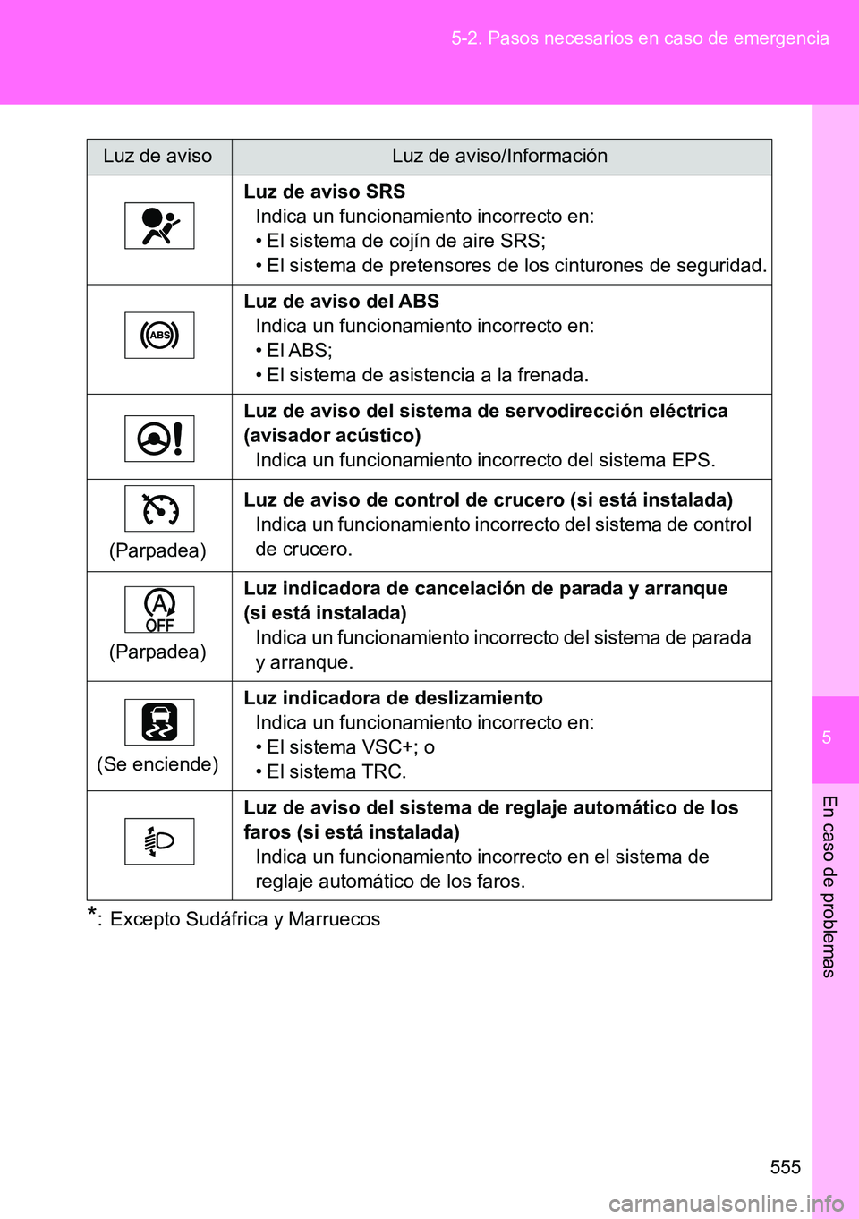 TOYOTA VERSO 2014 Manual del propietario (in Spanish) 5
555 5-2. Pasos necesarios en caso de emergencia
En caso de problemas
*: Excepto Sudáfrica y MarruecosLuz de aviso SRS
Indica un funcionamiento incorrecto en:
• El sistema de cojín de aire SRS;
TOYOTA VERSO 2014 Manual del propietario (in Spanish) 5
555 5-2. Pasos necesarios en caso de emergencia
En caso de problemas
*: Excepto Sudáfrica y MarruecosLuz de aviso SRS
Indica un funcionamiento incorrecto en:
• El sistema de cojín de aire SRS;