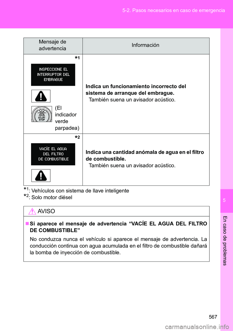 TOYOTA VERSO 2014  Manual del propietario (in Spanish) 5
567 5-2. Pasos necesarios en caso de emergencia
En caso de problemas
*1: Vehículos con sistema de llave inteligente
*2: Solo motor diésel              
*1
(El 
indicador 
verde 
parpadea)Indica un