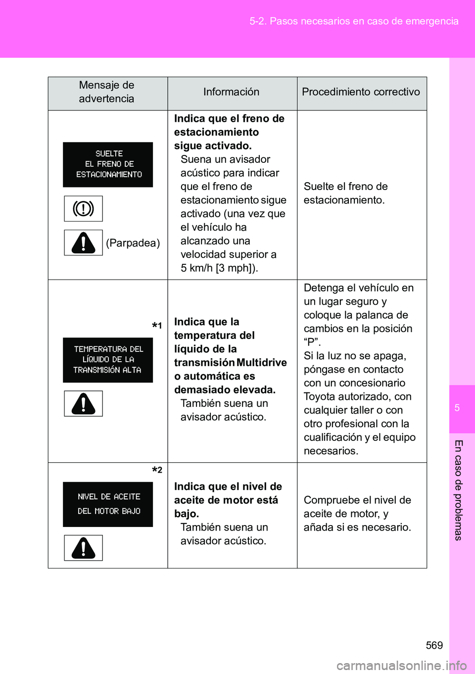 TOYOTA VERSO 2014  Manual del propietario (in Spanish) 5
569 5-2. Pasos necesarios en caso de emergencia
En caso de problemas
(Parpadea)Indica que el freno de 
estacionamiento 
sigue activado. 
Suena un avisador 
acústico para indicar 
que el freno de 
e