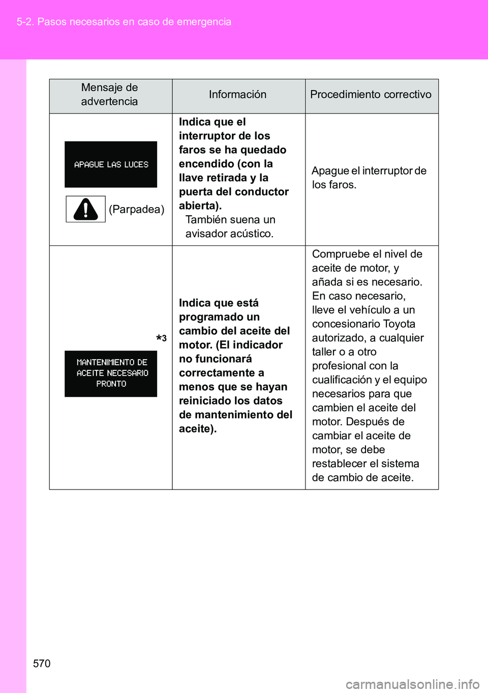 TOYOTA VERSO 2014  Manual del propietario (in Spanish) 570 5-2. Pasos necesarios en caso de emergencia
(Parpadea)Indica que el 
interruptor de los 
faros se ha quedado 
encendido (con la 
llave retirada y la 
puerta del conductor 
abierta).
También suena