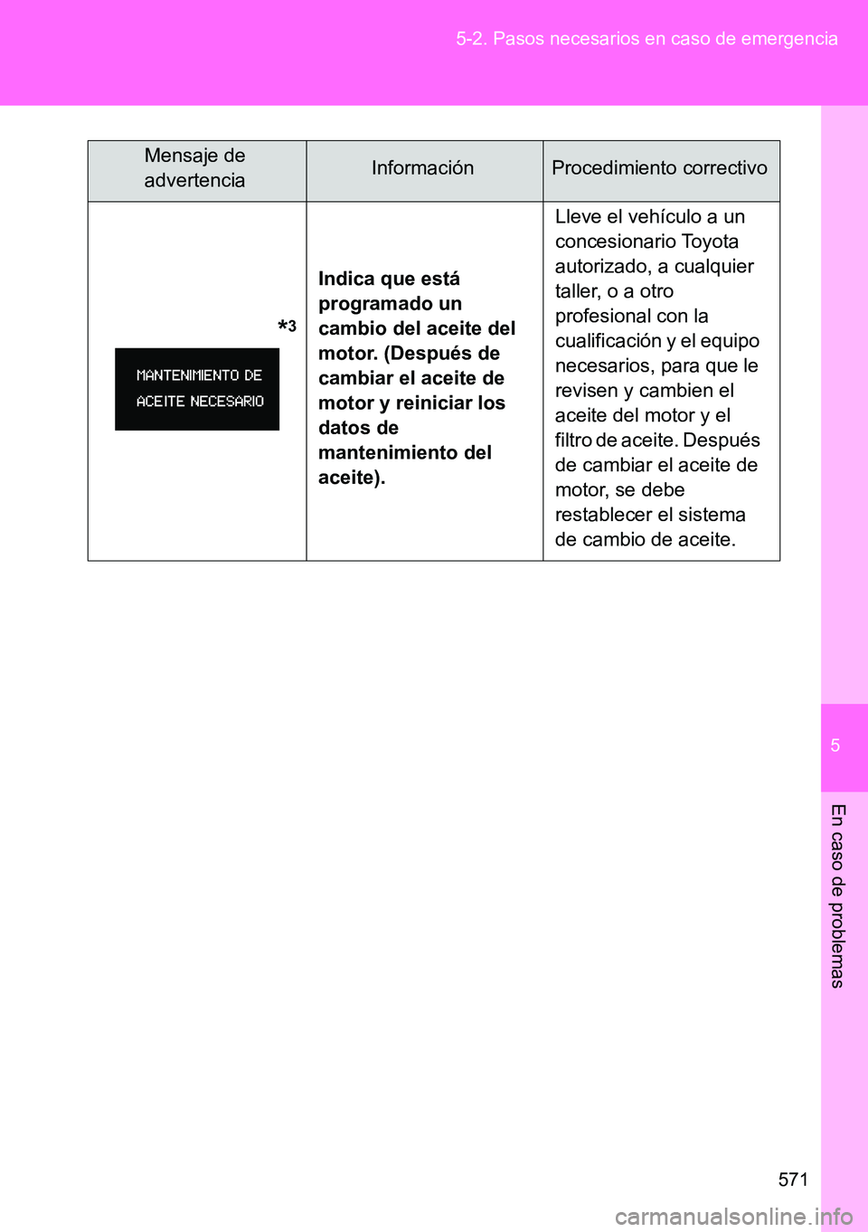 TOYOTA VERSO 2014  Manual del propietario (in Spanish) 5
571 5-2. Pasos necesarios en caso de emergencia
En caso de problemas
              *3
 
Indica que está 
programado un 
cambio del aceite del 
motor. (Después de 
cambiar el aceite de 
motor y rei
