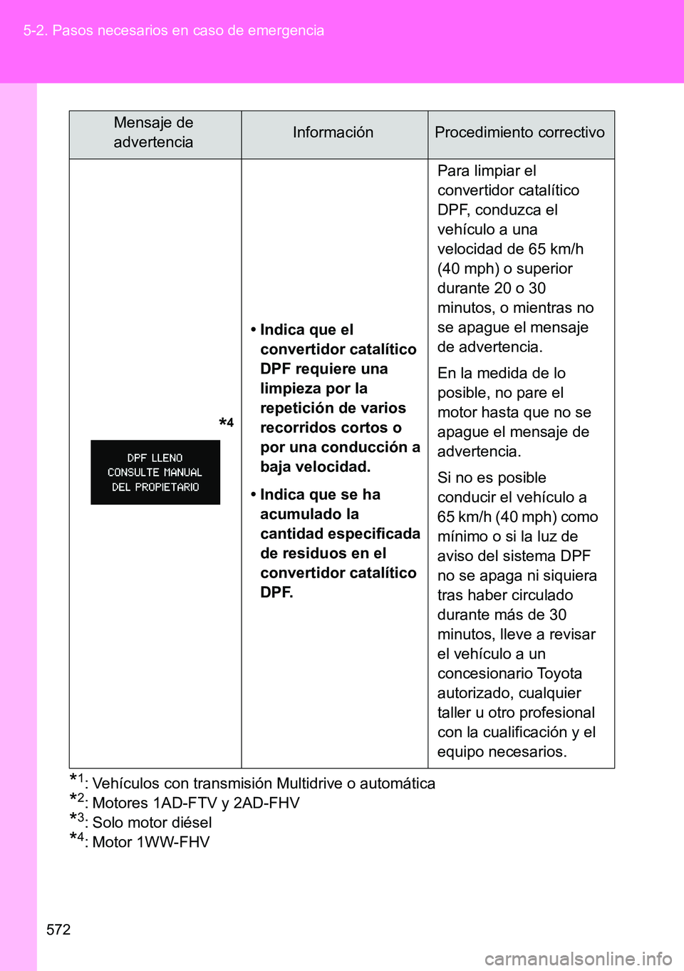 TOYOTA VERSO 2014  Manual del propietario (in Spanish) 572 5-2. Pasos necesarios en caso de emergencia
*1: Vehículos con transmisión Multidrive o automática 
*2: Motores 1AD-FTV y 2AD-FHV 
*3: Solo motor diésel 
*4: Motor 1WW-FHV              
*4
• 