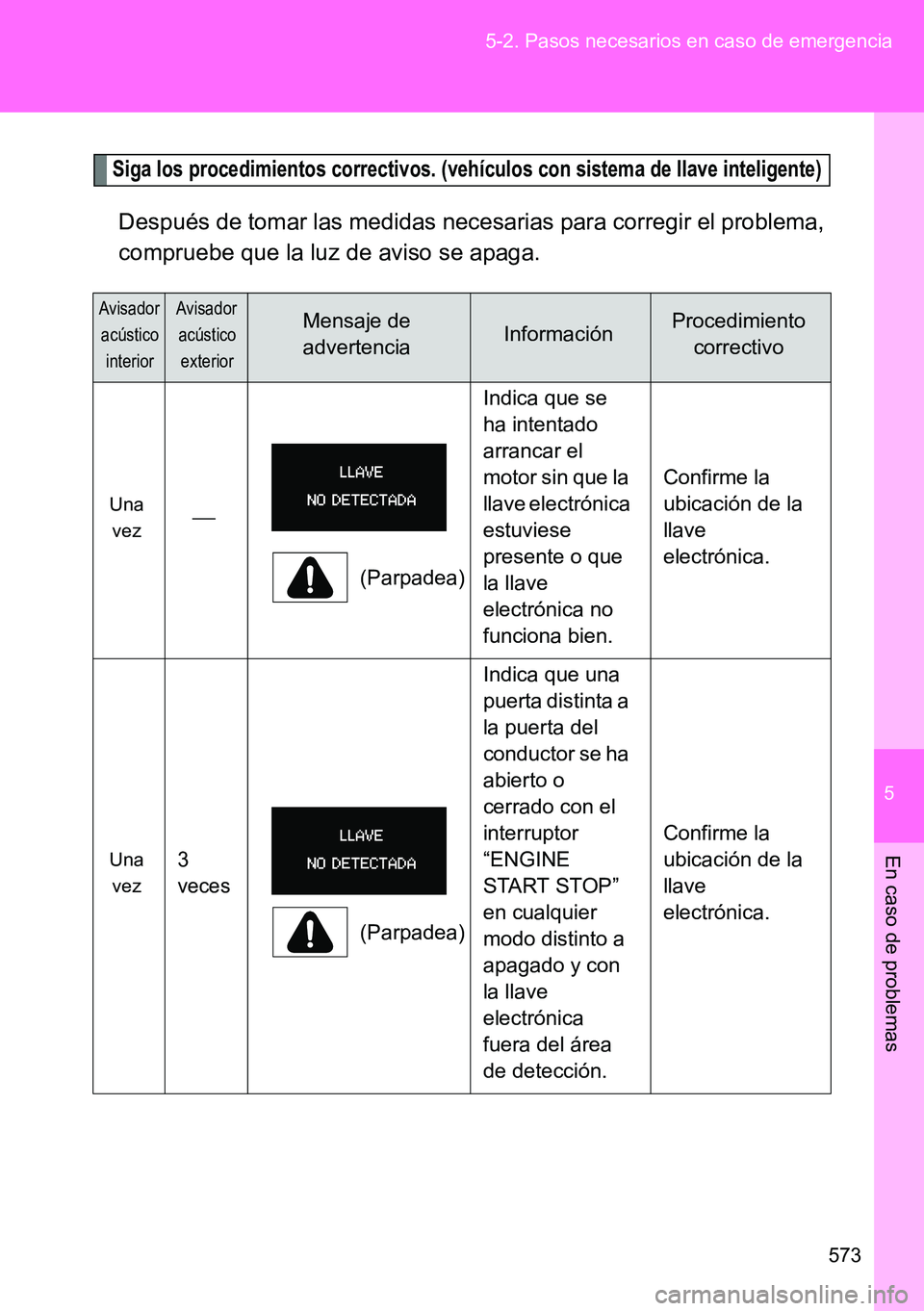 TOYOTA VERSO 2014  Manual del propietario (in Spanish) 5
573 5-2. Pasos necesarios en caso de emergencia
En caso de problemas
Siga los procedimientos correctivos. (vehículos con sistema de llave inteligente)
Después de tomar las medidas necesarias para 