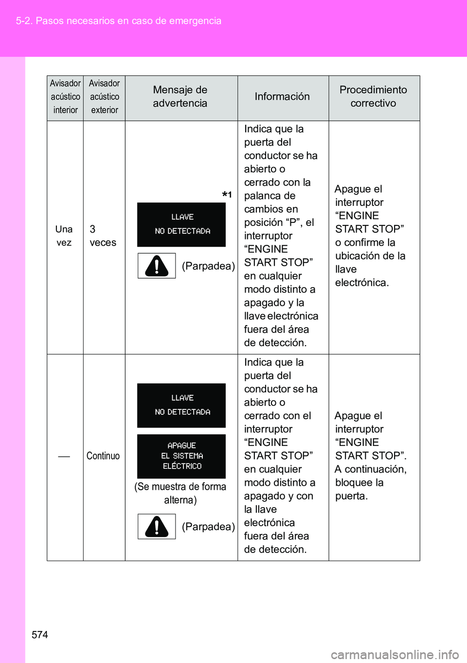 TOYOTA VERSO 2014  Manual del propietario (in Spanish) 574 5-2. Pasos necesarios en caso de emergencia
Una 
vez3 
veces
       *1
(Parpadea)Indica que la 
puerta del 
conductor se ha 
abierto o 
cerrado con la 
palanca de 
cambios en 
posición “P”, e
