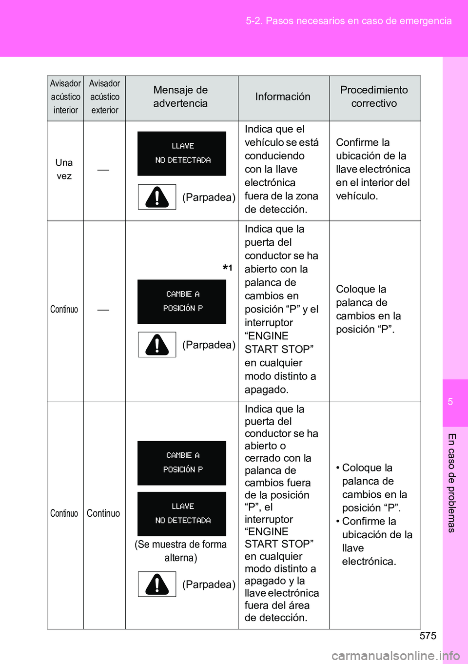 TOYOTA VERSO 2014  Manual del propietario (in Spanish) 5
575 5-2. Pasos necesarios en caso de emergencia
En caso de problemas
Una 
vez
(Parpadea)Indica que el 
vehículo se está 
conduciendo 
con la llave 
electrónica 
fuera de la zona 
de detección