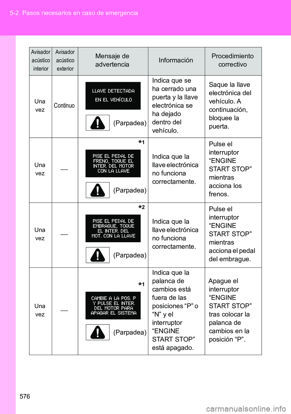 TOYOTA VERSO 2014  Manual del propietario (in Spanish) 576 5-2. Pasos necesarios en caso de emergencia
Una 
vezContinuo
(Parpadea)Indica que se 
ha cerrado una 
puerta y la llave 
electrónica se 
ha dejado 
dentro del 
vehículo.Saque la llave 
electrón