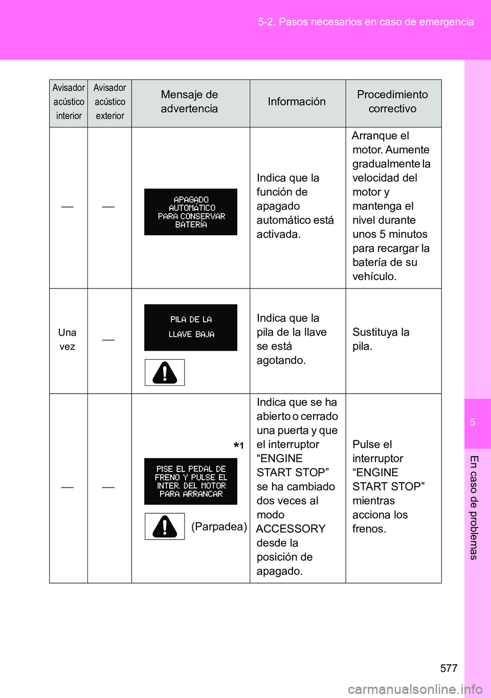 TOYOTA VERSO 2014  Manual del propietario (in Spanish) 5
577 5-2. Pasos necesarios en caso de emergencia
En caso de problemas
Indica que la 
función de 
apagado 
automático está 
activada.Arranque el 
motor. Aumente 
gradualmente la 
velocidad de
