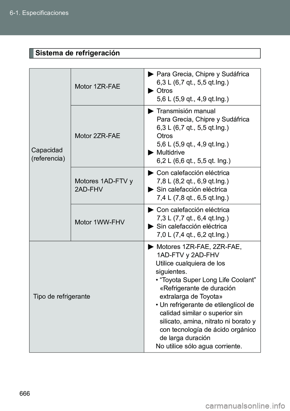 TOYOTA VERSO 2014 Manual del propietario (in Spanish) 666 6-1. Especificaciones
Sistema de refrigeración
Capacidad
(referencia)
Motor 1ZR-FAE
Para Grecia, Chipre y Sudáfrica
6,3 L (6,7 qt., 5,5 qt.Ing.)
Otros
5,6 L (5,9 qt., 4,9 qt.Ing.)
Motor 2ZR-FAE
TOYOTA VERSO 2014 Manual del propietario (in Spanish) 666 6-1. Especificaciones
Sistema de refrigeración
Capacidad
(referencia)
Motor 1ZR-FAE
Para Grecia, Chipre y Sudáfrica
6,3 L (6,7 qt., 5,5 qt.Ing.)
Otros
5,6 L (5,9 qt., 4,9 qt.Ing.)
Motor 2ZR-FAE