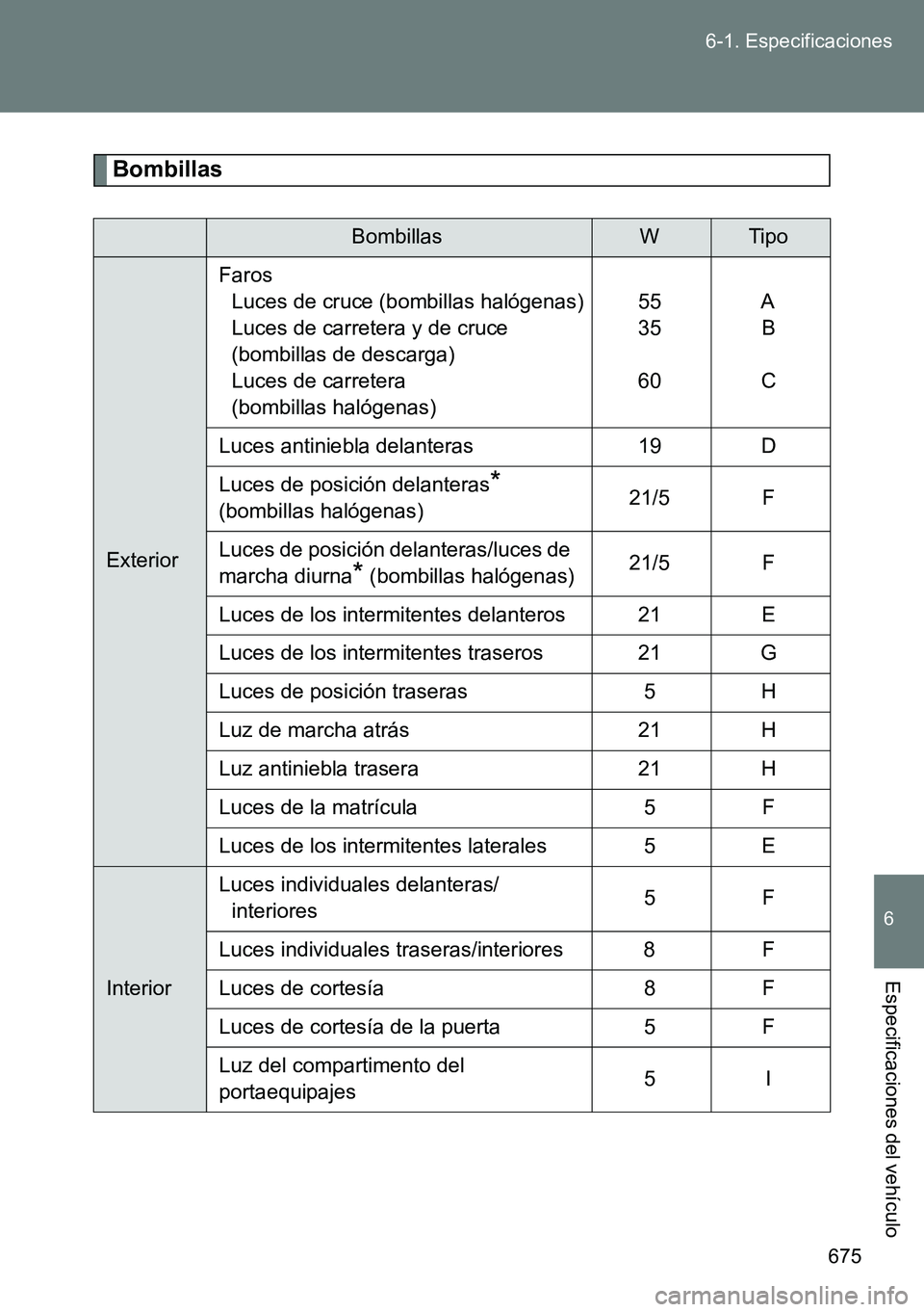 TOYOTA VERSO 2014  Manual del propietario (in Spanish) 675 6-1. Especificaciones
6
Especificaciones del vehículo
Bombillas
BombillasWTipo
ExteriorFaros
Luces de cruce (bombillas halógenas)
Luces de carretera y de cruce 
(bombillas de descarga)
Luces de 