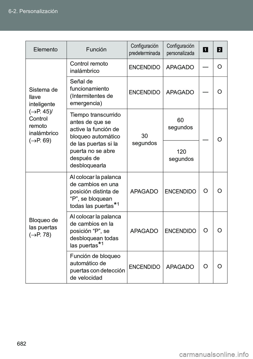 TOYOTA VERSO 2014 Manual del propietario (in Spanish) 682 6-2. Personalización
Sistema de
llave
inteligente
(P. 45)/
Control
remoto
inalámbrico
(P. 69)Control remoto
inalámbrico
ENCENDIDOAPAGADO—O
Señal de
funcionamiento
(Intermitent TOYOTA VERSO 2014 Manual del propietario (in Spanish) 682 6-2. Personalización
Sistema de
llave
inteligente
(P. 45)/
Control
remoto
inalámbrico
(P. 69)Control remoto
inalámbrico
ENCENDIDOAPAGADO—O
Señal de
funcionamiento
(Intermitent