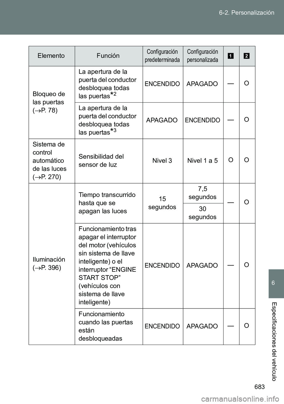 TOYOTA VERSO 2014 Manual del propietario (in Spanish) 683 6-2. Personalización
6
Especificaciones del vehículo
Bloqueo de
las puertas
(P. 78)La apertura de la
puerta del conductor
desbloquea todas
las puertas*2
ENCENDIDOAPAGADO—O
La apertura TOYOTA VERSO 2014 Manual del propietario (in Spanish) 683 6-2. Personalización
6
Especificaciones del vehículo
Bloqueo de
las puertas
(P. 78)La apertura de la
puerta del conductor
desbloquea todas
las puertas*2
ENCENDIDOAPAGADO—O
La apertura