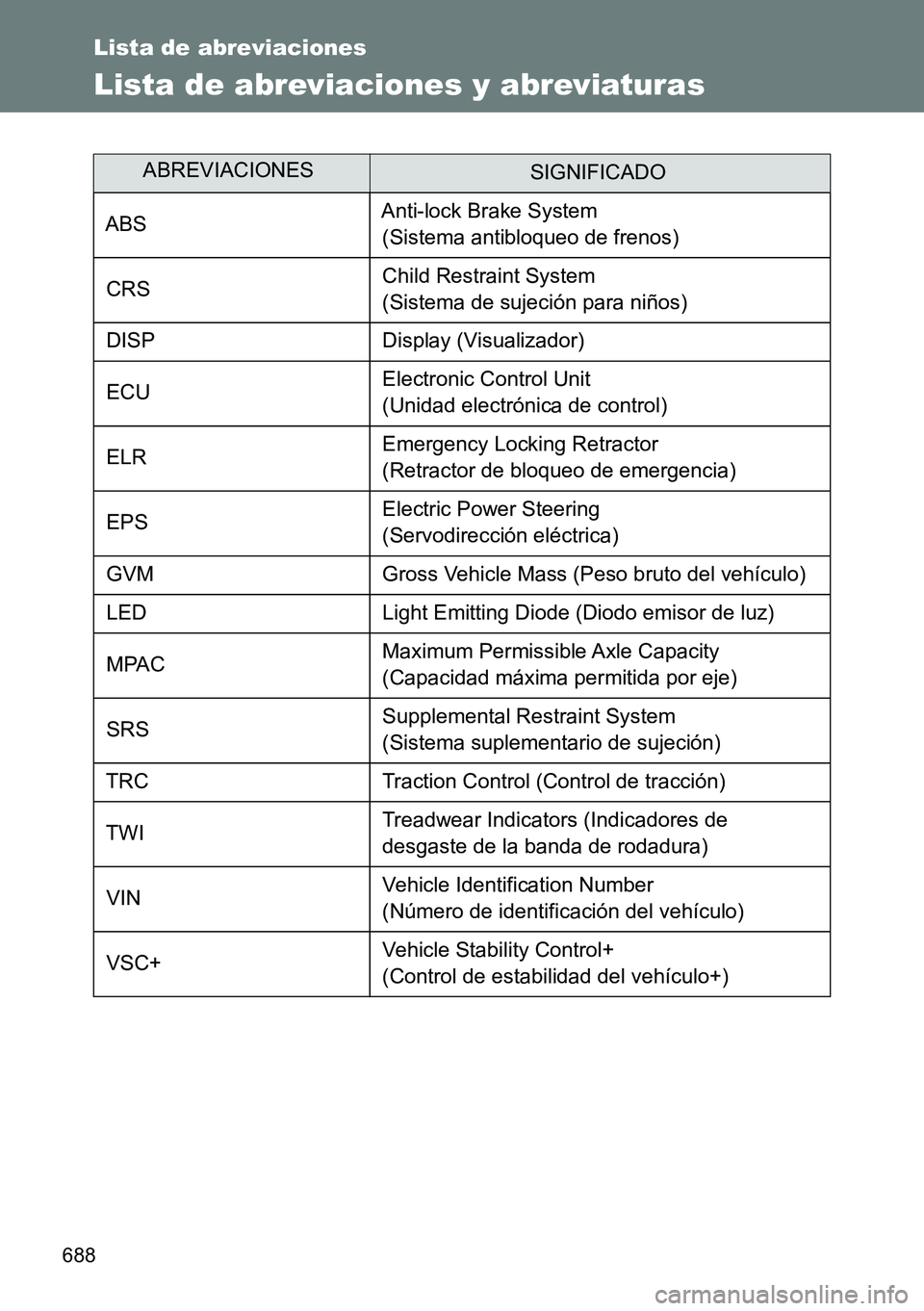 TOYOTA VERSO 2014 Manual del propietario (in Spanish) 688
Lista de abreviaciones
Lista de abreviaciones y abreviaturas
ABREVIACIONESSIGNIFICADO
ABSAnti-lock Brake System
(Sistema antibloqueo de frenos)
CRSChild Restraint System
(Sistema de sujeción pa TOYOTA VERSO 2014 Manual del propietario (in Spanish) 688
Lista de abreviaciones
Lista de abreviaciones y abreviaturas
ABREVIACIONESSIGNIFICADO
ABSAnti-lock Brake System
(Sistema antibloqueo de frenos)
CRSChild Restraint System
(Sistema de sujeción pa