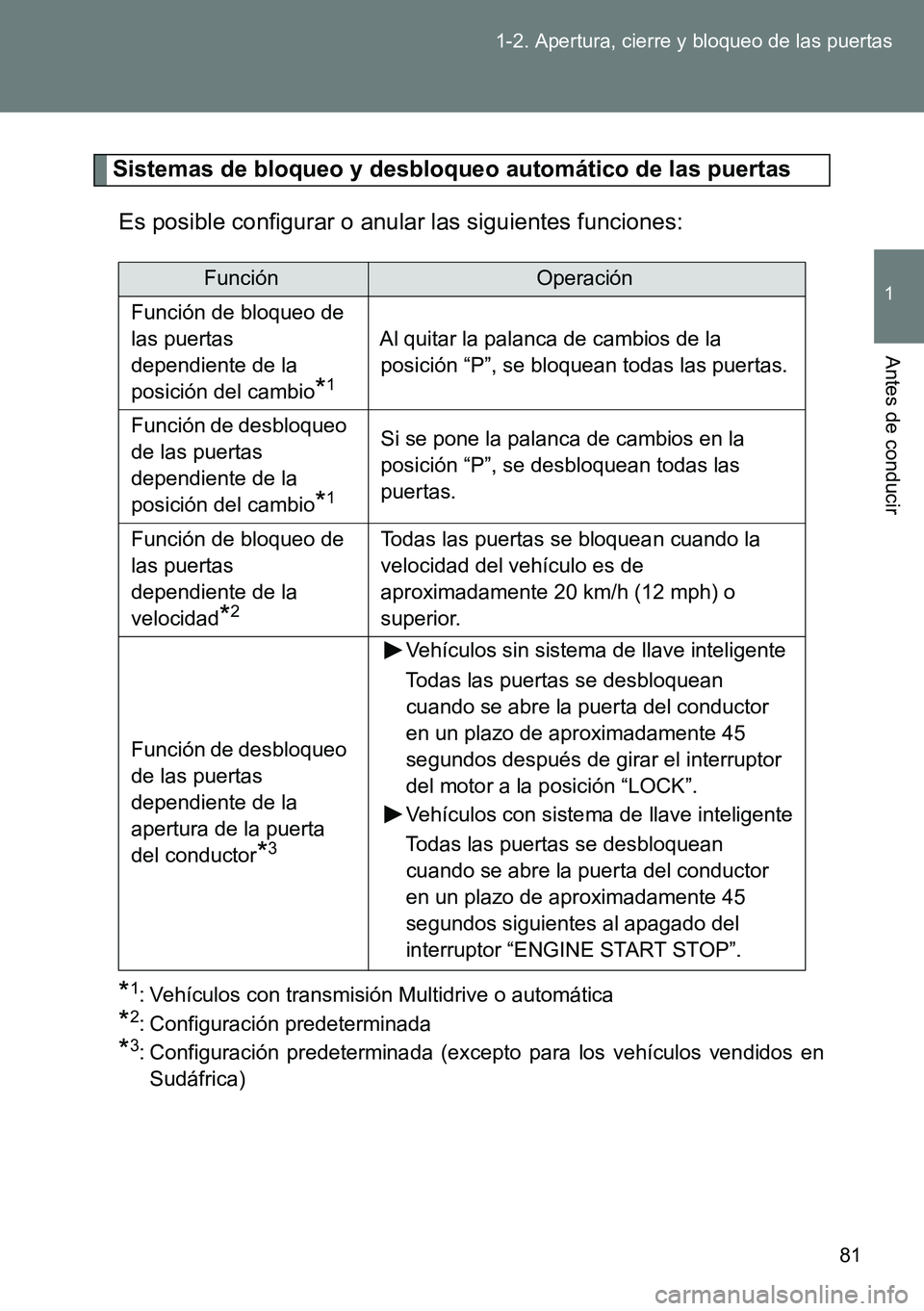 TOYOTA VERSO 2014 Manual del propietario (in Spanish) 81 1-2. Apertura, cierre y bloqueo de las puertas
1
Antes de conducir
Sistemas de bloqueo y desbloqueo automático de las puertas
Es posible configurar o anular las siguientes funciones:
*1: Vehículo TOYOTA VERSO 2014 Manual del propietario (in Spanish) 81 1-2. Apertura, cierre y bloqueo de las puertas
1
Antes de conducir
Sistemas de bloqueo y desbloqueo automático de las puertas
Es posible configurar o anular las siguientes funciones:
*1: Vehículo