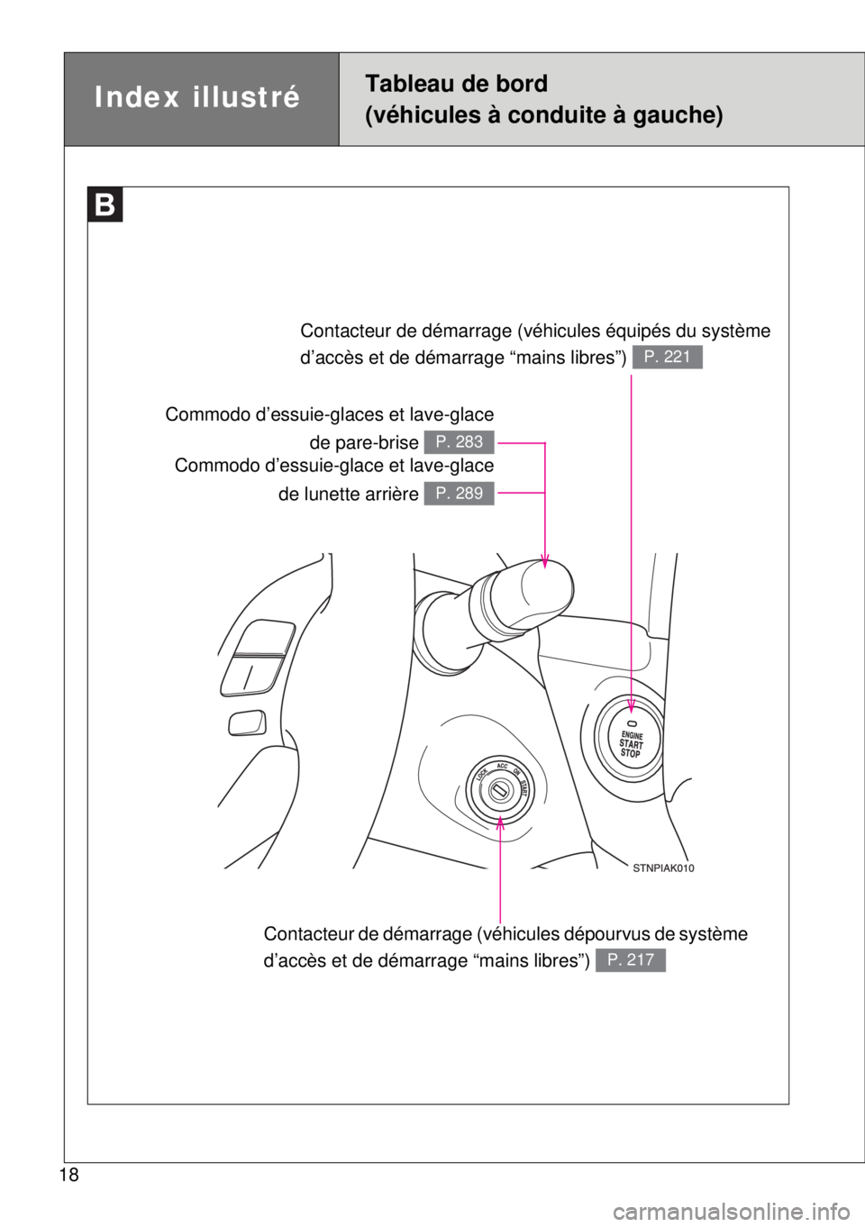TOYOTA VERSO 2014  Manuel du propriétaire (in French) 18
Index illustréTableau de bord
(véhicules à conduite à gauche)
Contacteur de démarrage (véhicules équipés du système 
d’accès et de démarrage “mains libres”) 
P. 221
Contacteur de d