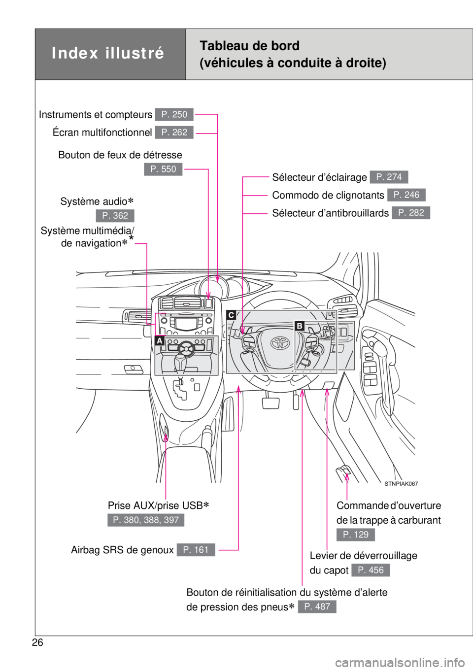 TOYOTA VERSO 2014  Manuel du propriétaire (in French) 26
Index illustréTableau de bord
(véhicules à conduite à droite)
Sélecteur d’éclairage 
Commodo de clignotants 
Sélecteur d’antibrouillards P. 274
P. 246
P. 282
Levier de déverrouillage 
d