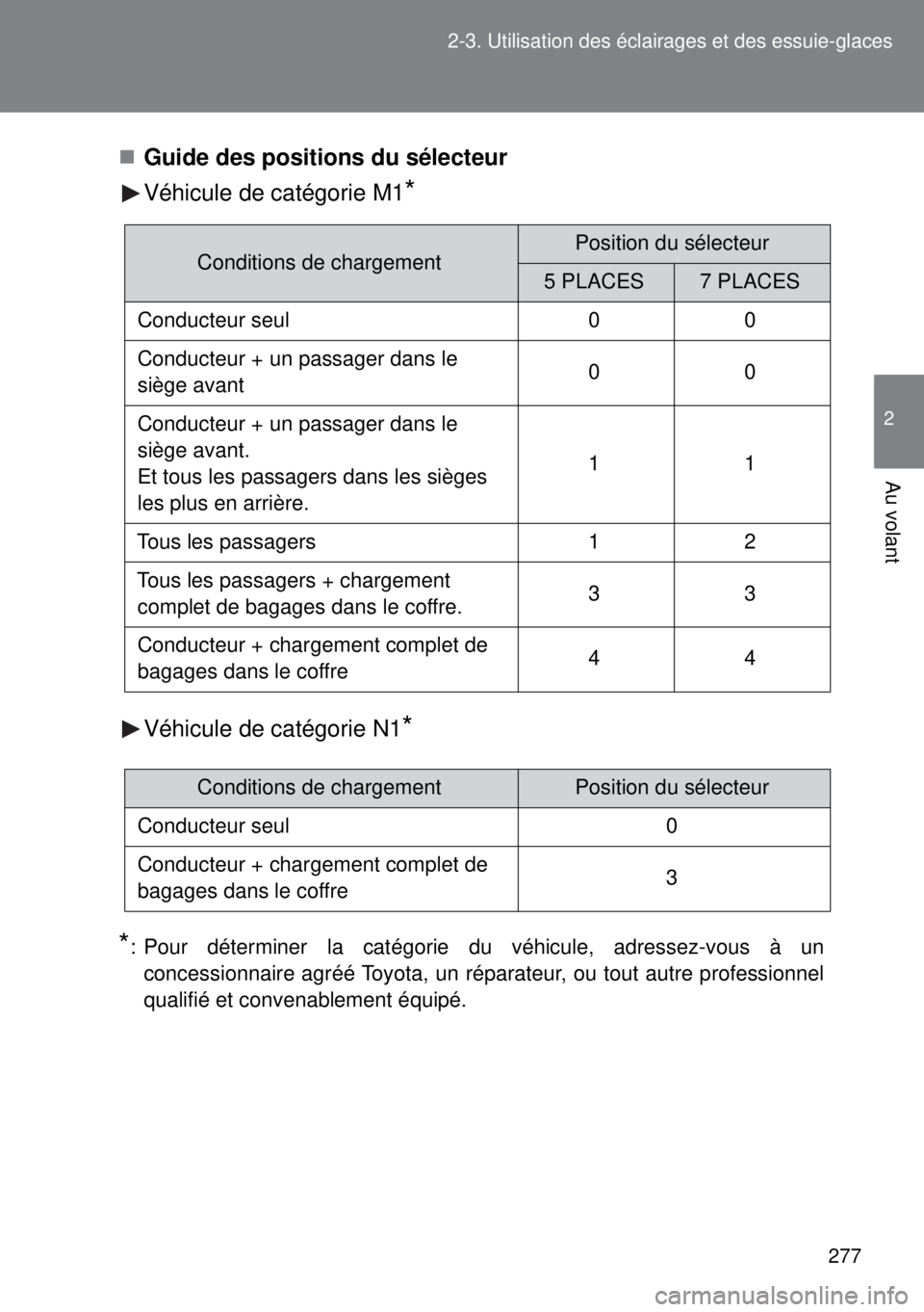 TOYOTA VERSO 2014  Manuel du propriétaire (in French) 277 2-3. Utilisation des éclairages et des essuie-glaces
2
Au volant
Guide des positions du sélecteur
Véhicule de catégorie M1
*
Véhicule de catégorie N1*
*
: Pour déterminer la catégorie d