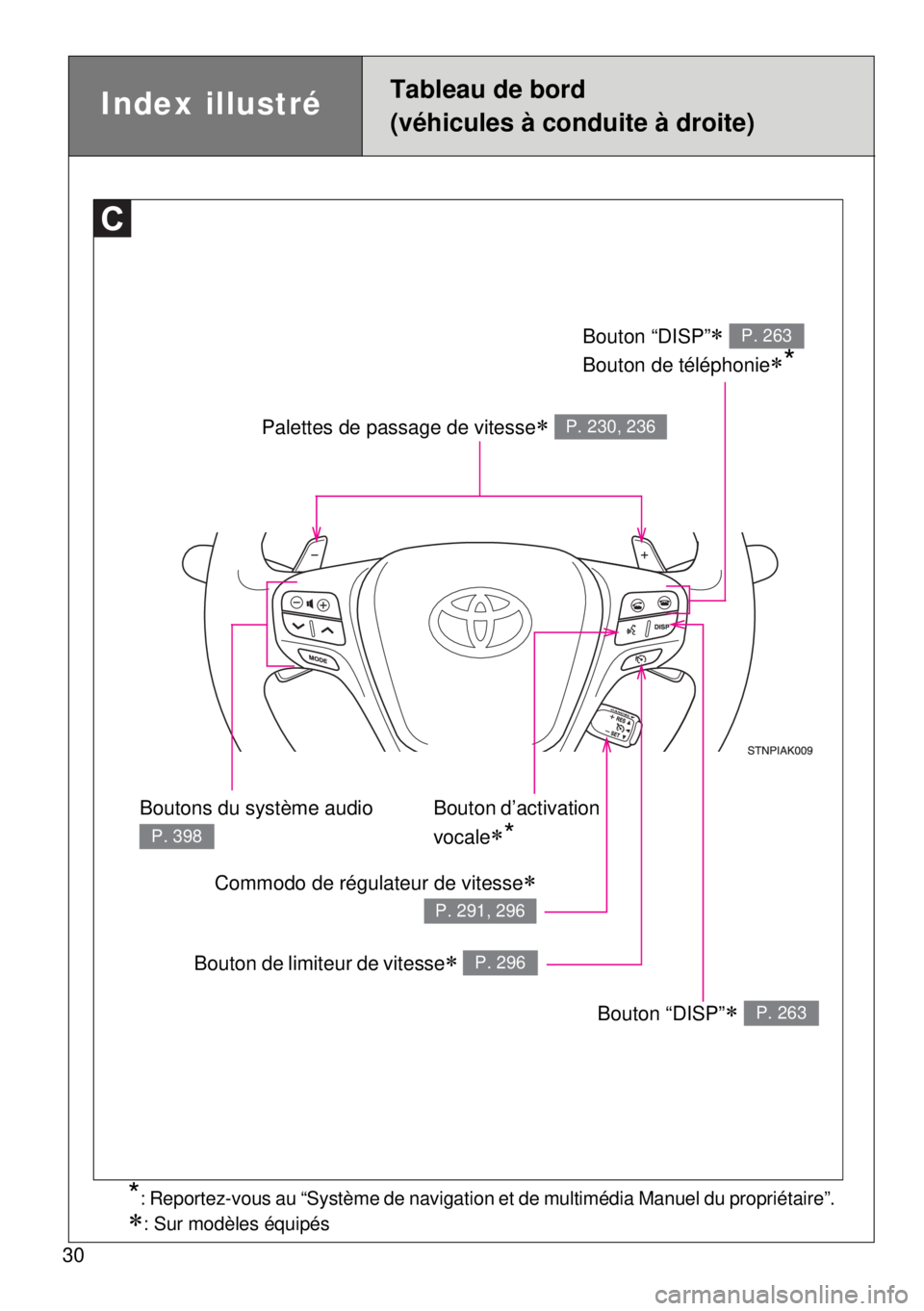 TOYOTA VERSO 2014  Manuel du propriétaire (in French) 30
Tableau de bord
(véhicules à conduite à droite)Index illustré
Palettes de passage de vitesse P. 230, 236
Bouton “DISP” 
Bouton de téléphonie
*
P. 263
Bouton “DISP” P. 263
