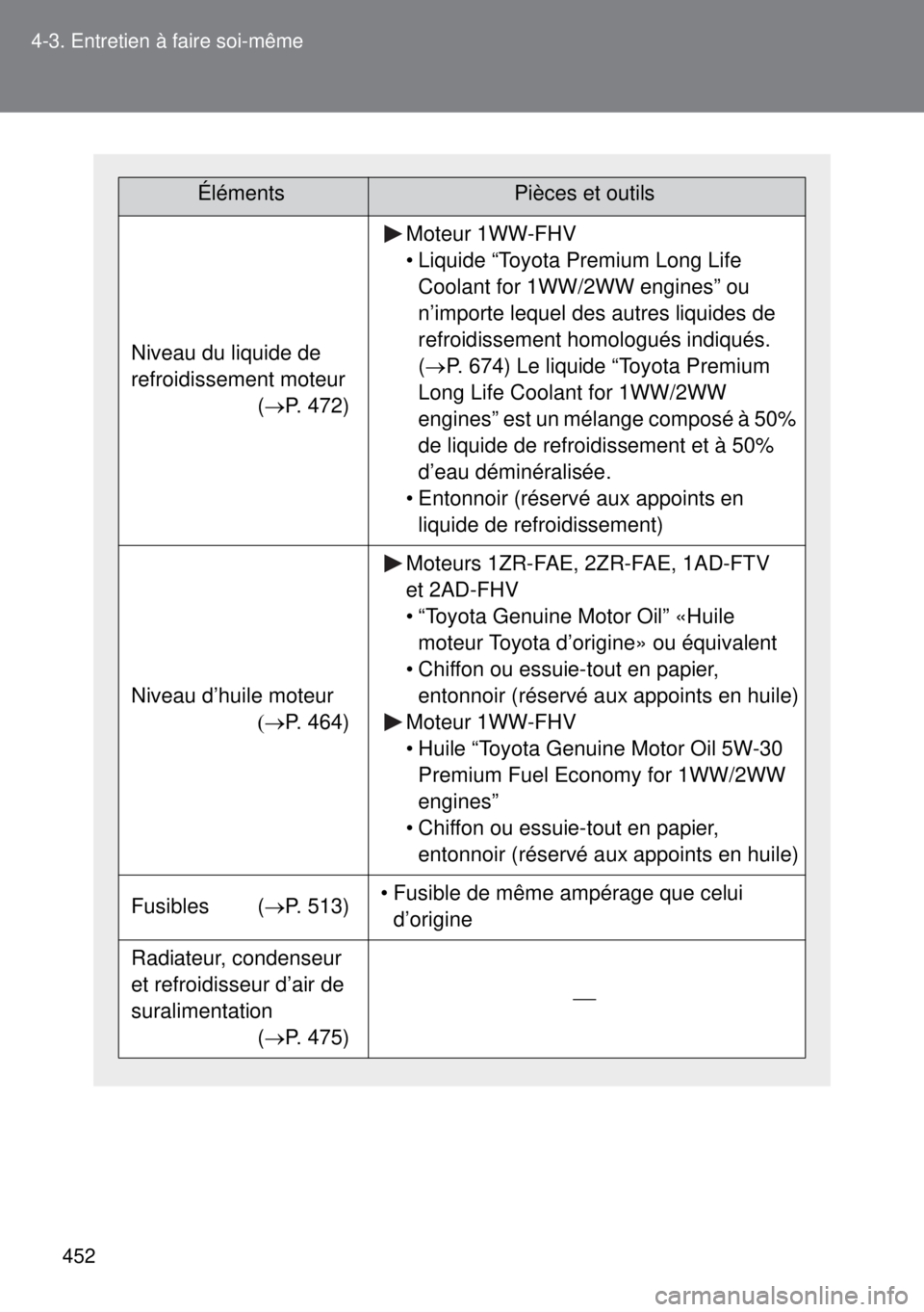 TOYOTA VERSO 2014 Manuel du propriétaire (in French) 452 4-3. Entretien à faire soi-même
ÉlémentsPièces et outils
Niveau du liquide de
refroidissement moteur
(P. 472)
Moteur 1WW-FHV
• Liquide “Toyota Premium Long Life
Coolant for 1WW/2WW e TOYOTA VERSO 2014 Manuel du propriétaire (in French) 452 4-3. Entretien à faire soi-même
ÉlémentsPièces et outils
Niveau du liquide de
refroidissement moteur
(P. 472)
Moteur 1WW-FHV
• Liquide “Toyota Premium Long Life
Coolant for 1WW/2WW e
