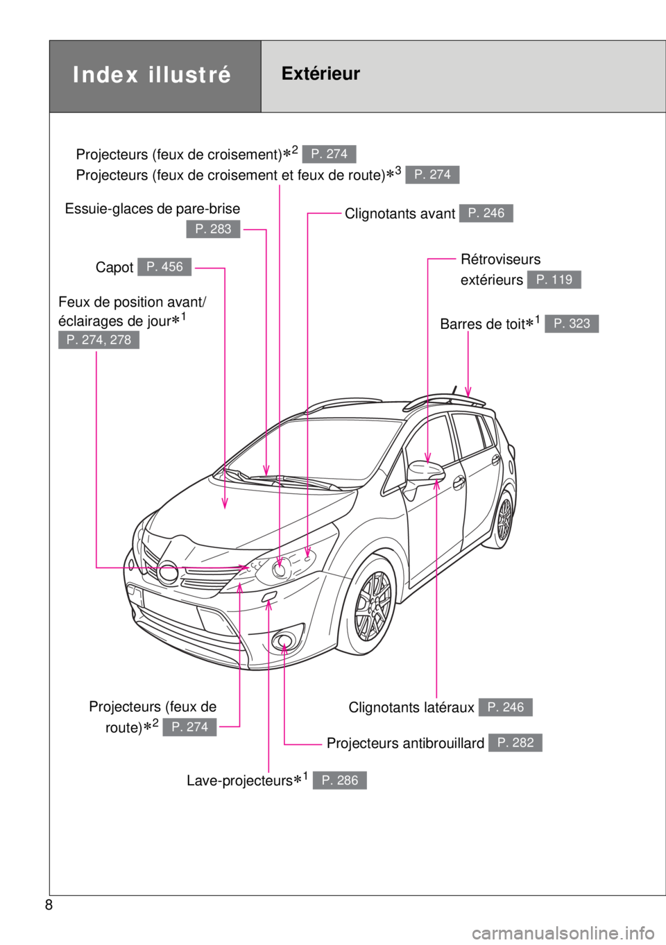 TOYOTA VERSO 2014  Manuel du propriétaire (in French) 8
Projecteurs (feux de croisement)2 
Projecteurs (feux de croisement et feux de route)
3 
P. 274
P. 274
Index illustréExtérieur
Projecteurs antibrouillard P. 282
Clignotants latéraux P. 246
C