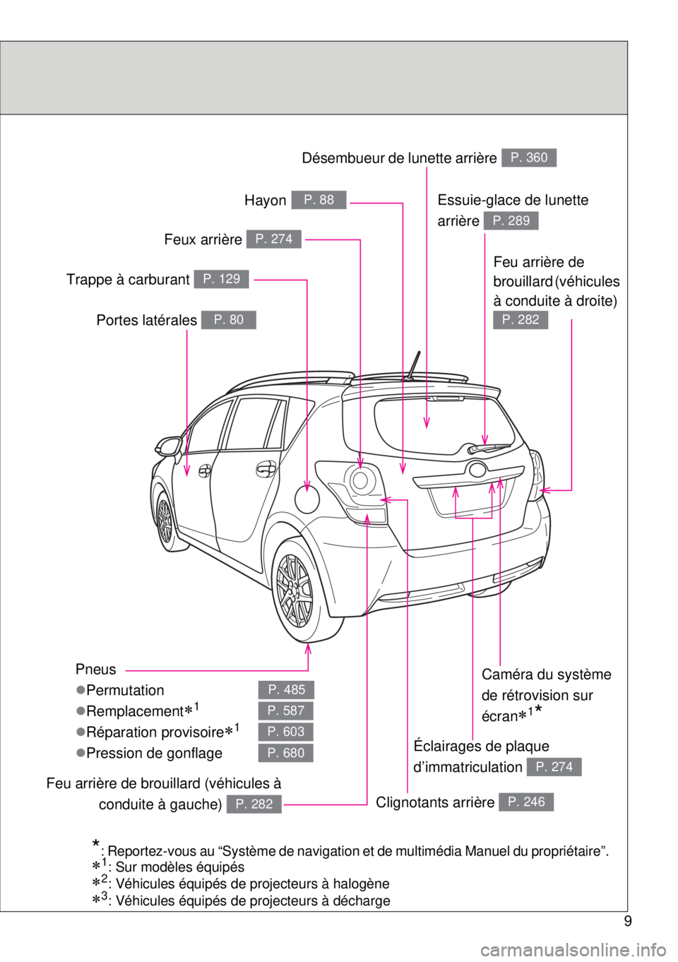 TOYOTA VERSO 2014  Manuel du propriétaire (in French) 9
Pneus
Permutation
Remplacement
1
Réparation provisoire1
Pression de gonflage
P. 485
P. 587
P. 603
P. 680
Essuie-glace de lunette 
arrière 
P. 289
Portes latérales P. 80
Trappe �