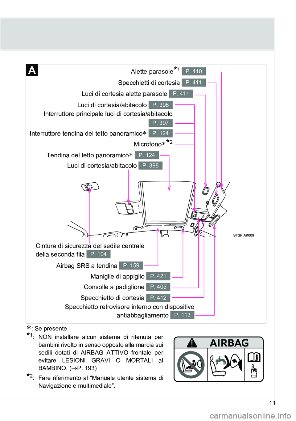 TOYOTA VERSO 2014  Manuale duso (in Italian) 11
Luci di cortesia alette parasole P. 411
Interruttore tendina del tetto panoramico P. 124
Specchietti di cortesia P. 411
Alette parasole*1 P. 410
Airbag SRS a tendina P. 159
Consolle a padiglione