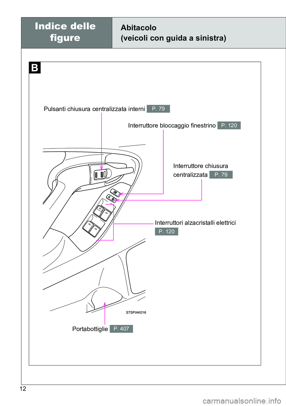 TOYOTA VERSO 2014  Manuale duso (in Italian) 12
Interruttore bloccaggio finestrino P. 120
Abitacolo 
(veicoli con guida a sinistra)
Interruttore chiusura 
centralizzata 
P. 79
Pulsanti chiusura centralizzata interni P. 79
Interruttori alzacrista