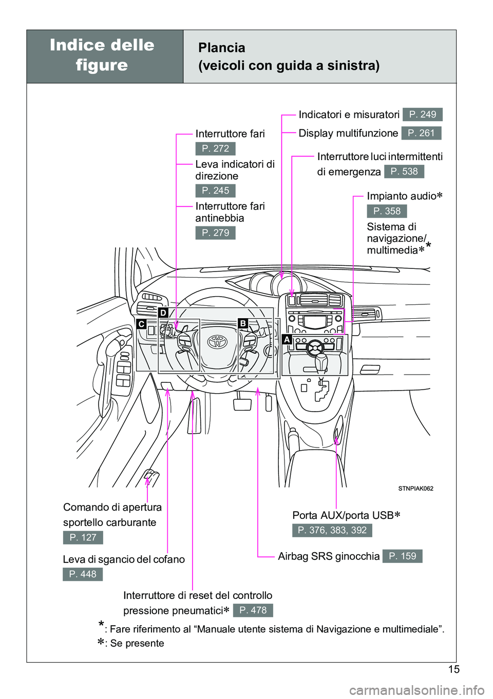 TOYOTA VERSO 2014  Manuale duso (in Italian) 15
Plancia
(veicoli con guida a sinistra)
Interruttore fari 
Leva indicatori di 
direzione 
Interruttore fari 
antinebbia 
P. 272
P. 245
P. 279
Leva di sgancio del cofano 
P. 448
Indicatori e misurato