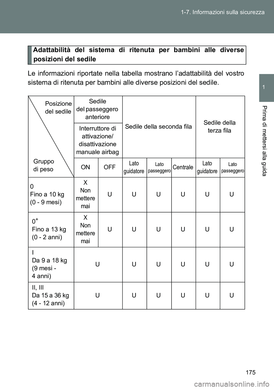 TOYOTA VERSO 2014  Manuale duso (in Italian) 175 1-7. Informazioni sulla sicurezza
1
Prima di mettersi alla guida
Adattabilità del sistema di ritenuta per bambini alle diverse
posizioni del sedile
Le informazioni riportate nella tabella mostran