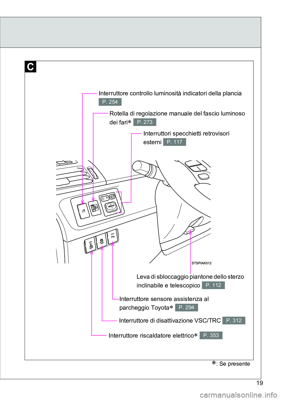 TOYOTA VERSO 2014  Manuale duso (in Italian) 19
Rotella di regolazione manuale del fascio luminoso 
dei fari
 P. 273
Interruttore riscaldatore elettrico P. 353
Interruttori specchietti retrovisori 
esterni 
P. 117
Interruttore di disattiva