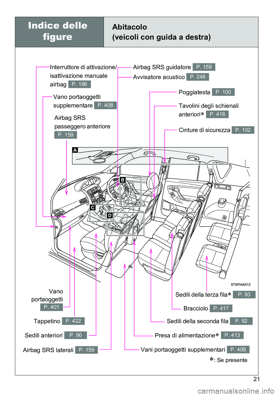TOYOTA VERSO 2014  Manuale duso (in Italian) 21
Abitacolo 
(veicoli con guida a destra)
Presa di alimentazione P. 413
Cinture di sicurezza P. 102
Airbag SRS 
passeggero anteriore 
P. 159
Airbag SRS guidatore P. 159
Poggiatesta P. 100
Vani por