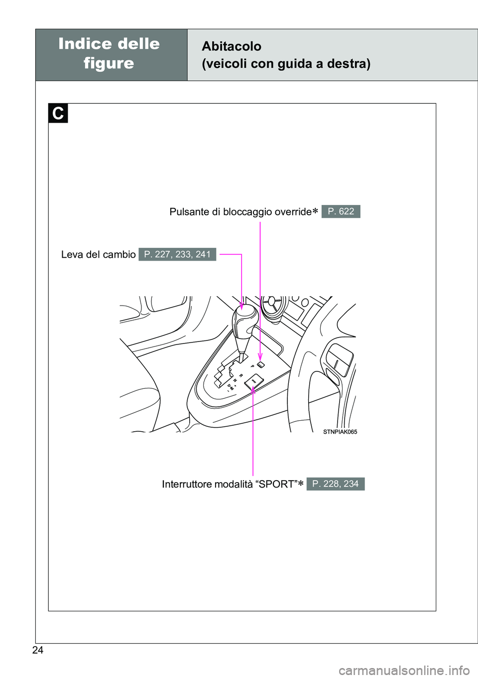 TOYOTA VERSO 2014  Manuale duso (in Italian) 24
Pulsante di bloccaggio override P. 622
Interruttore modalità “SPORT” P. 228, 234
Leva del cambio P. 227, 233, 241
Abitacolo 
(veicoli con guida a destra)Indice delle 
figure 
