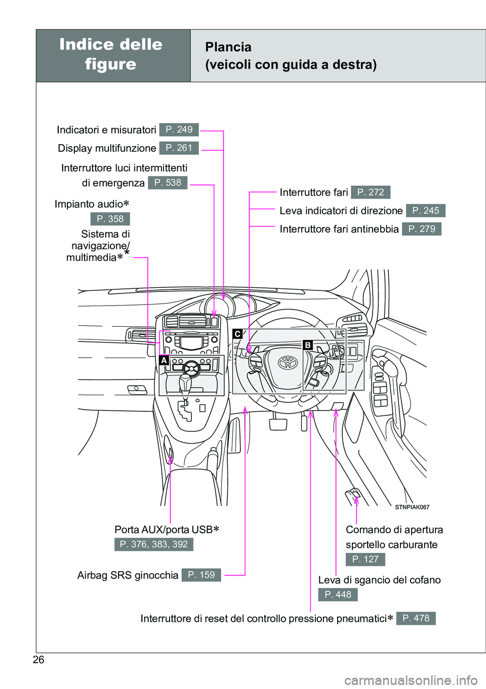 TOYOTA VERSO 2014  Manuale duso (in Italian) 26
Plancia
(veicoli con guida a destra)
Interruttore fari 
Leva indicatori di direzione 
Interruttore fari antinebbia P. 272
P. 245
P. 279
Leva di sgancio del cofano 
P. 448
Indicatori e misuratori 
D