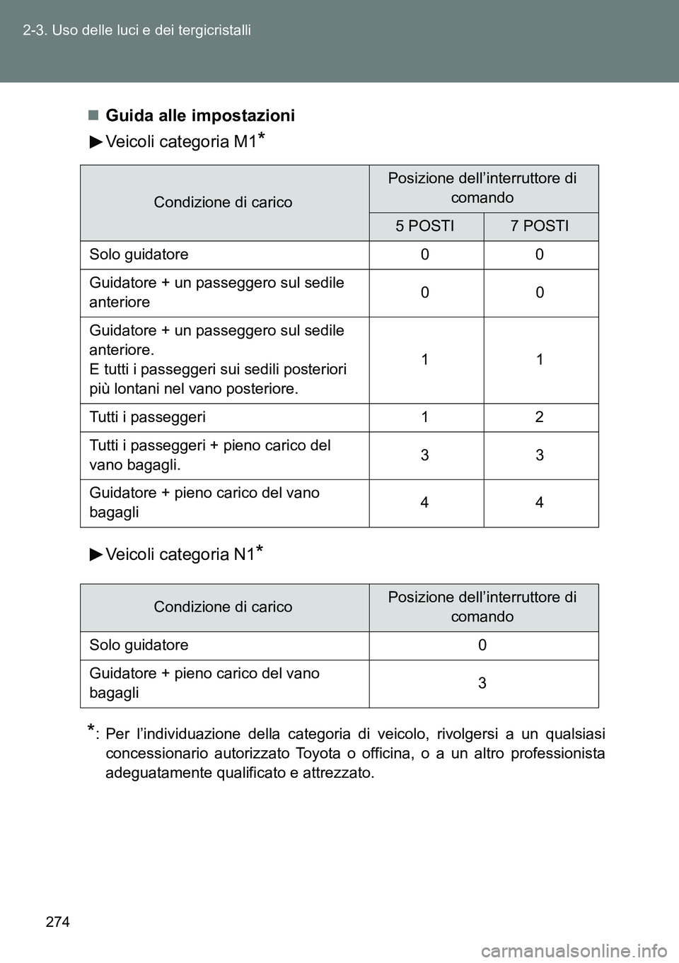 TOYOTA VERSO 2014 Manuale duso (in Italian) 274 2-3. Uso delle luci e dei tergicristalli
Guida alle impostazioni
Veicoli categoria M1
*
Veicoli categoria N1*
*
: Per l’individuazione della categoria di veicolo, rivolgersi a un qualsiasi
co TOYOTA VERSO 2014 Manuale duso (in Italian) 274 2-3. Uso delle luci e dei tergicristalli
Guida alle impostazioni
Veicoli categoria M1
*
Veicoli categoria N1*
*
: Per l’individuazione della categoria di veicolo, rivolgersi a un qualsiasi
co