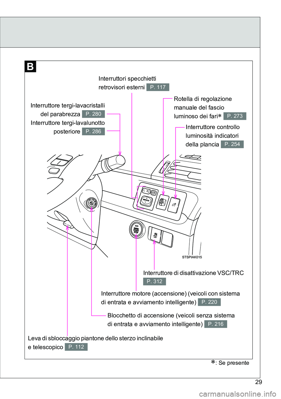 TOYOTA VERSO 2014  Manuale duso (in Italian) 29
Interruttori specchietti 
retrovisori esterni 
P. 117
Rotella di regolazione 
manuale del fascio 
luminoso dei fari
 P. 273
Interruttore di disattivazione VSC/TRC 
P. 312
Leva di sbloccaggio pia