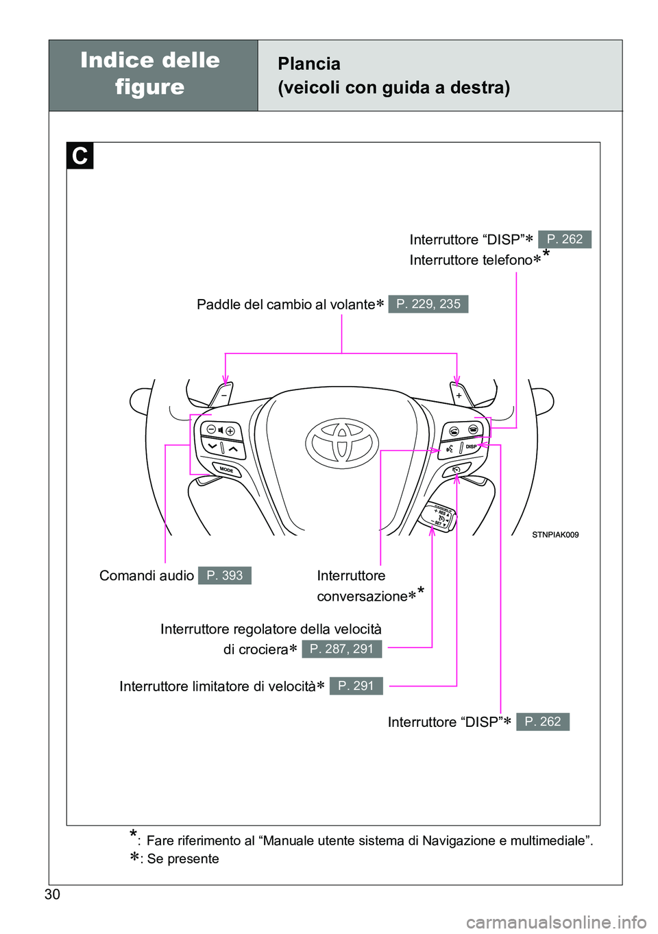 TOYOTA VERSO 2014  Manuale duso (in Italian) 30
Plancia
(veicoli con guida a destra)
Paddle del cambio al volante P. 229, 235
Interruttore “DISP” 
Interruttore telefono
*
P. 262
Interruttore “DISP” P. 262
Comandi audio P. 393