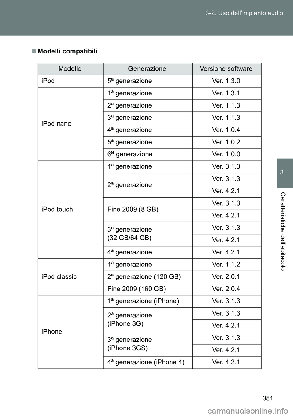 TOYOTA VERSO 2014 Manuale duso (in Italian) 381 3-2. Uso dell’impianto audio
3
Caratteristiche dell’abitacolo
Modelli compatibili
ModelloGenerazioneVersione software
iPod 5ª generazione Ver. 1.3.0
iPod nano1ª generazione Ver. 1.3.1
2ª TOYOTA VERSO 2014 Manuale duso (in Italian) 381 3-2. Uso dell’impianto audio
3
Caratteristiche dell’abitacolo
Modelli compatibili
ModelloGenerazioneVersione software
iPod 5ª generazione Ver. 1.3.0
iPod nano1ª generazione Ver. 1.3.1
2ª