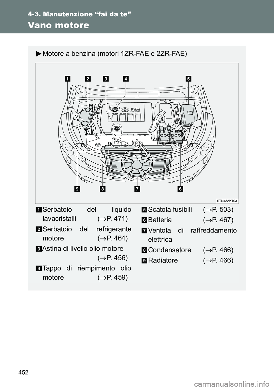 TOYOTA VERSO 2014  Manuale duso (in Italian) 452
4-3. Manutenzione “fai da te”
Vano motore
Motore a benzina (motori 1ZR-FAE e 2ZR-FAE)
Serbatoio del liquido
lavacristalli (P. 471)
Serbatoio del refrigerante
motore (P. 464)
Astina di li