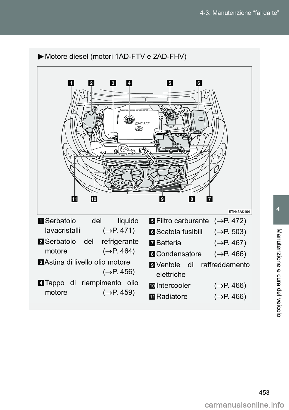 TOYOTA VERSO 2014  Manuale duso (in Italian) 453 4-3. Manutenzione “fai da te”
4
Manutenzione e cura del veicolo
Motore diesel (motori 1AD-FTV e 2AD-FHV)
Serbatoio del liquido
lavacristalli (P. 471)
Serbatoio del refrigerante
motore (P