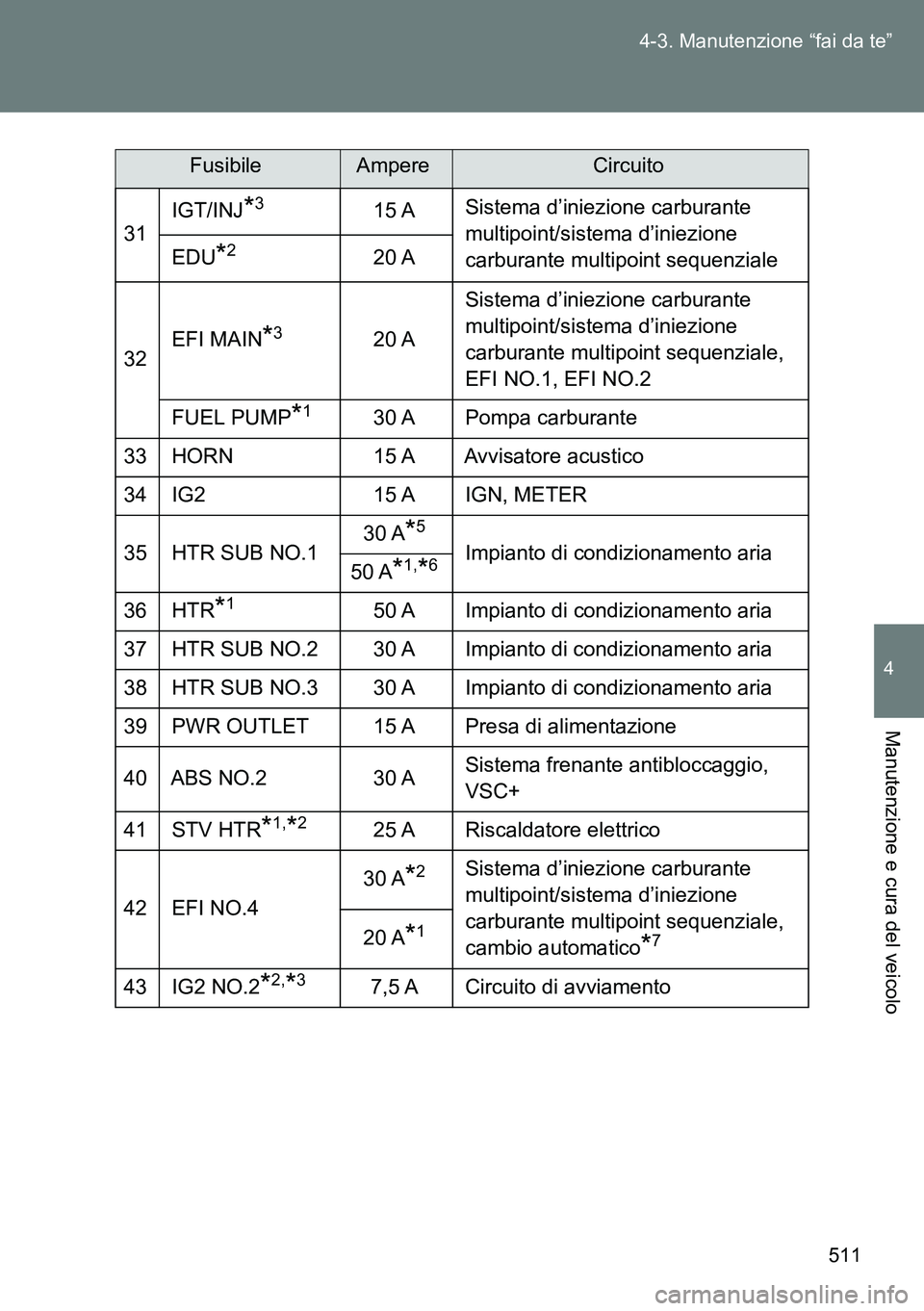 TOYOTA VERSO 2014  Manuale duso (in Italian) 511 4-3. Manutenzione “fai da te”
4
Manutenzione e cura del veicolo
31IGT/INJ
*315 ASistema d’iniezione carburante 
multipoint/sistema d’iniezione 
carburante multipoint sequenziale EDU
*220 A