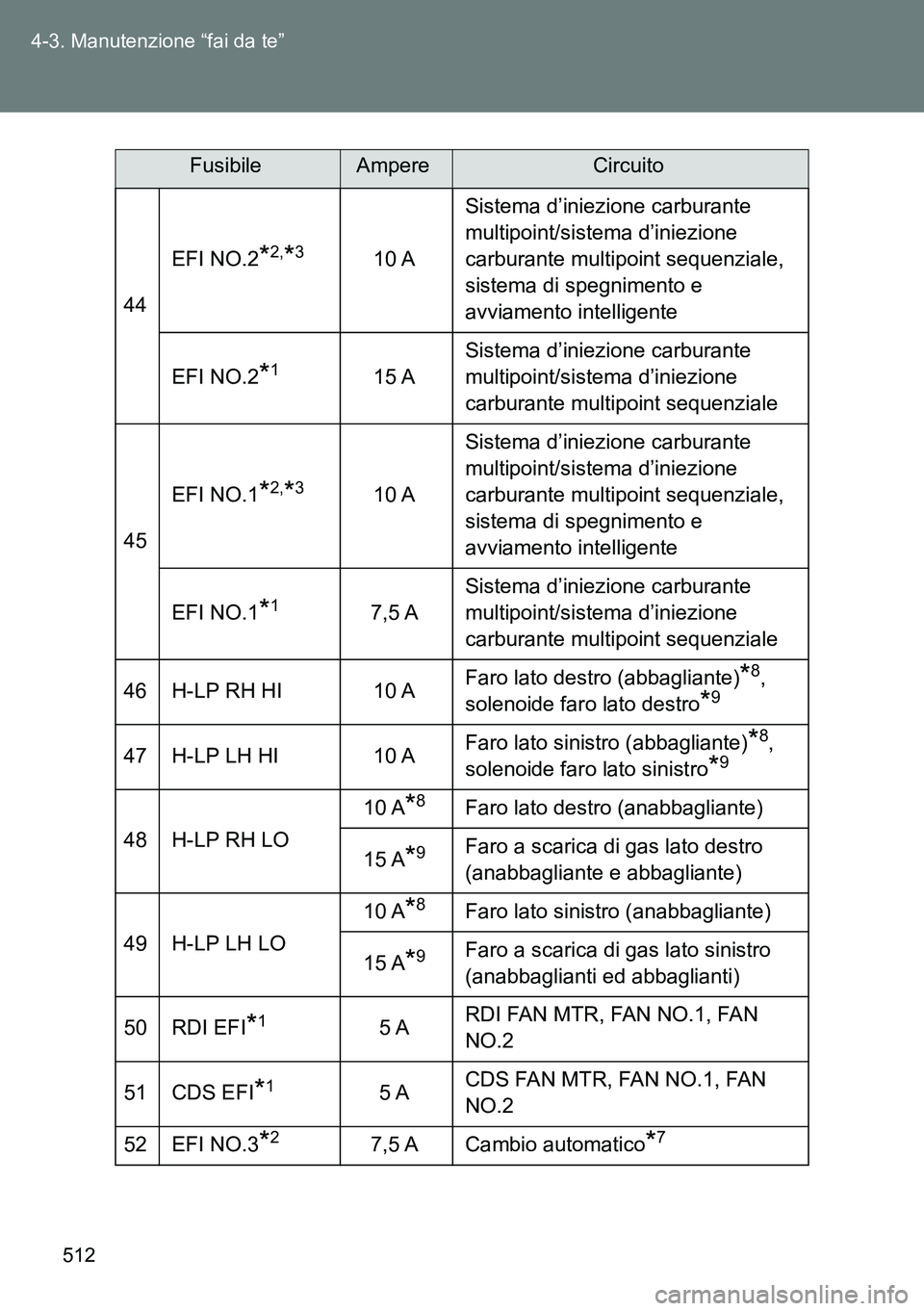 TOYOTA VERSO 2014  Manuale duso (in Italian) 512 4-3. Manutenzione “fai da te”
44EFI NO.2
*2,*310 ASistema d’iniezione carburante 
multipoint/sistema d’iniezione 
carburante multipoint sequenziale, 
sistema di spegnimento e 
avviamento i