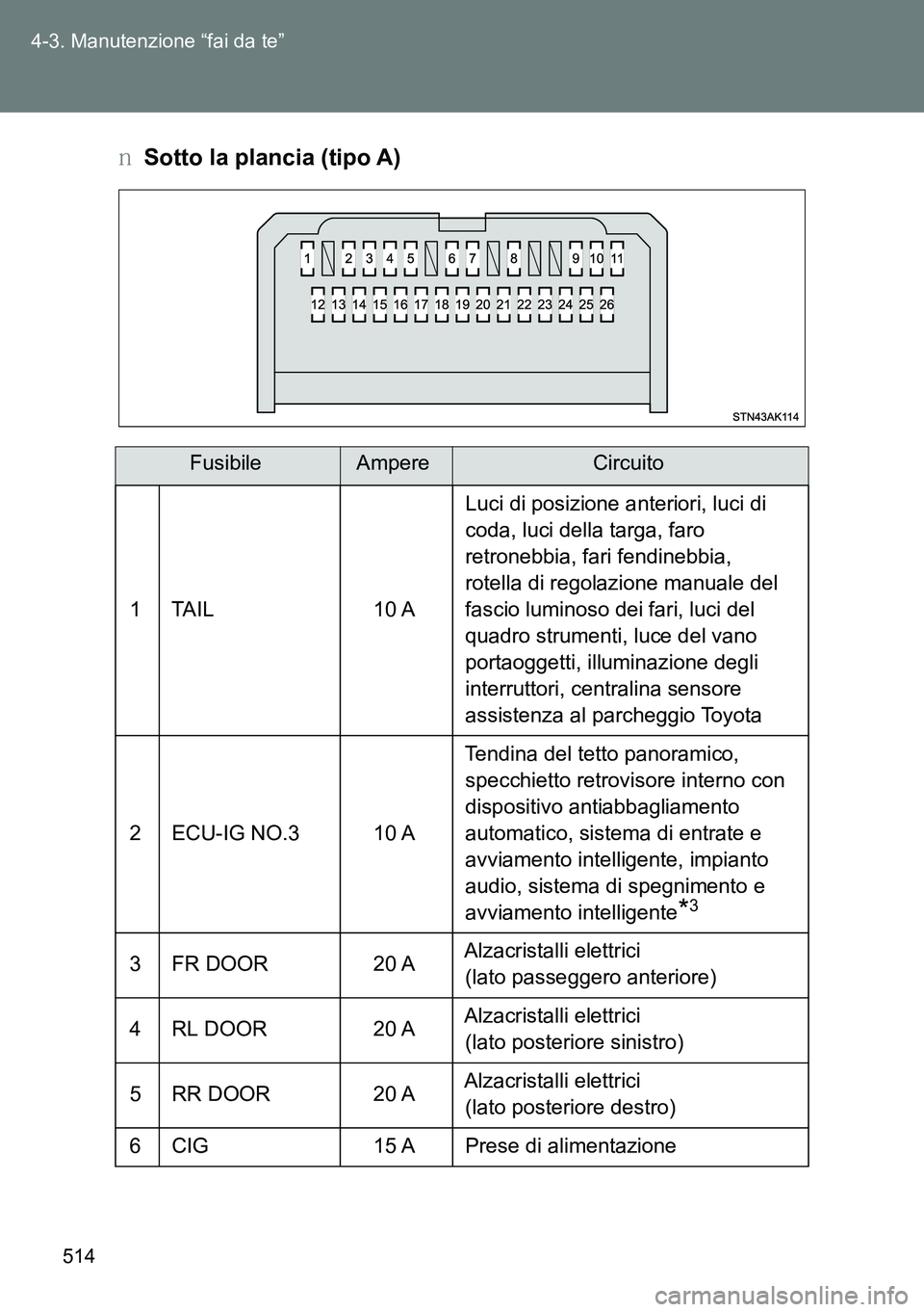 TOYOTA VERSO 2014  Manuale duso (in Italian) 514 4-3. Manutenzione “fai da te”
�OSotto la plancia (tipo A)
FusibileAmpereCircuito
1 TAIL 10 ALuci di posizione anteriori, luci di 
coda, luci della targa, faro 
retronebbia, fari fendinebbia, 
