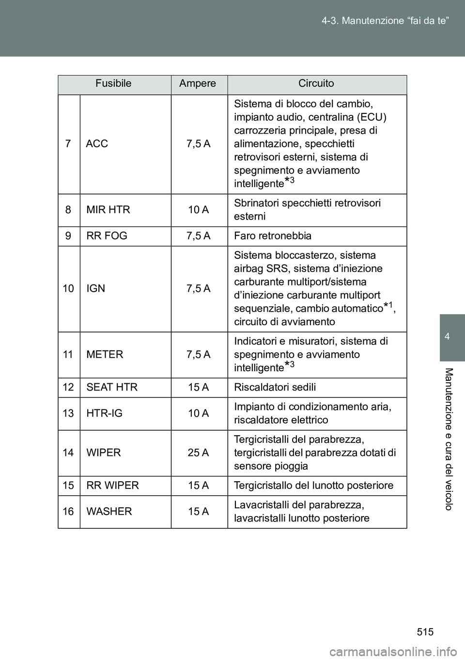 TOYOTA VERSO 2014  Manuale duso (in Italian) 515 4-3. Manutenzione “fai da te”
4
Manutenzione e cura del veicolo
7 ACC 7,5 ASistema di blocco del cambio, 
impianto audio, centralina (ECU) 
carrozzeria principale, presa di 
alimentazione, spe